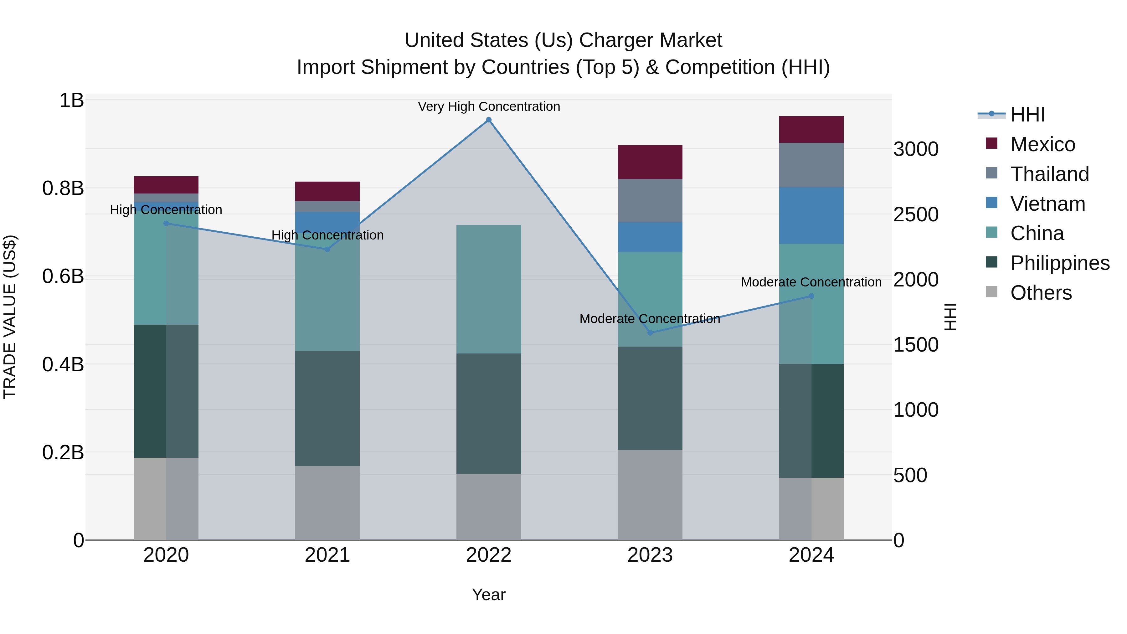 United States (US) Charger Market Top 5 Importing Countries and Market Competition (HHI) Analysis
