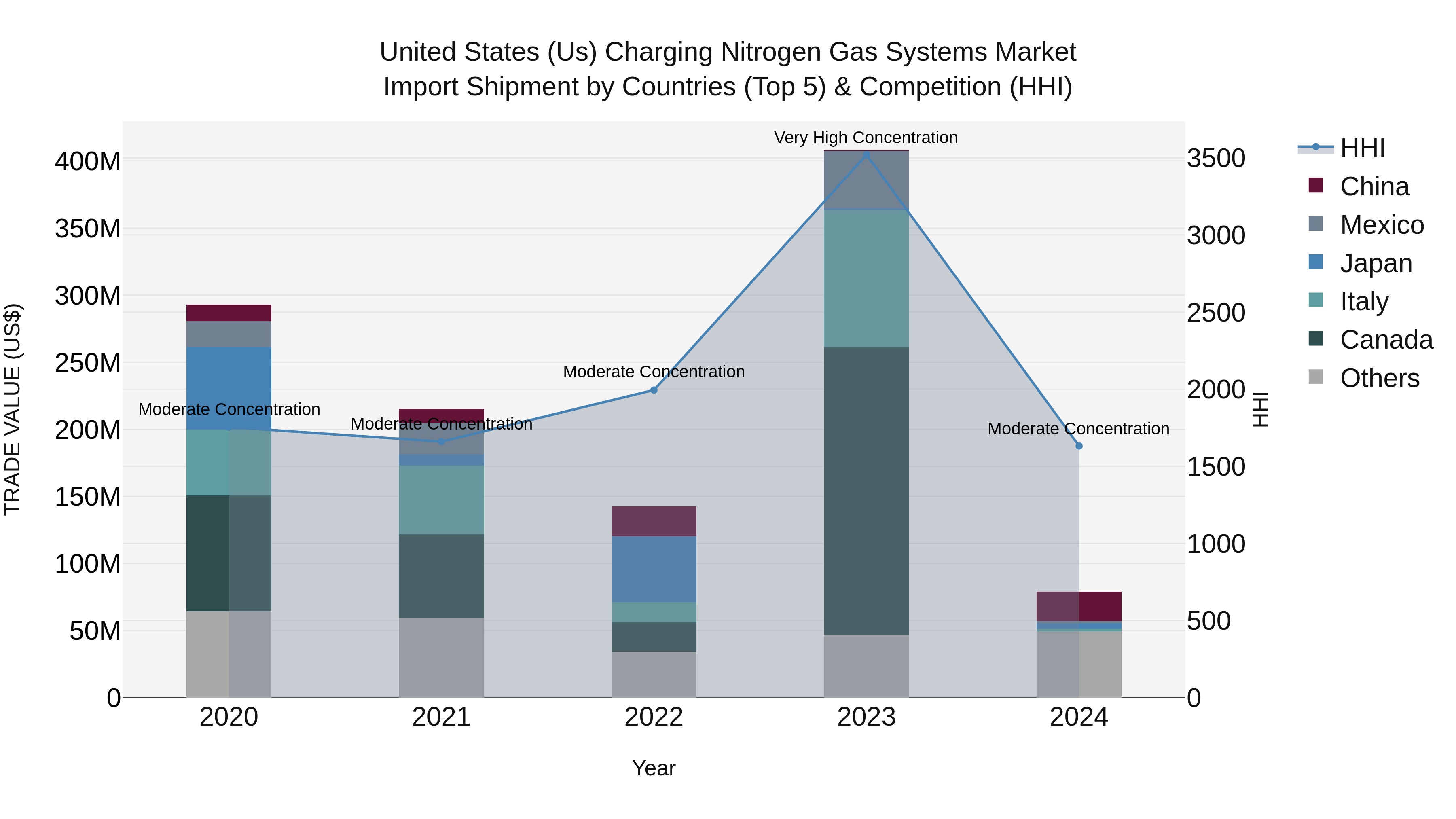 United States (US) Charging Nitrogen Gas Systems Market Top 5 Importing Countries and Market Competition (HHI) Analysis