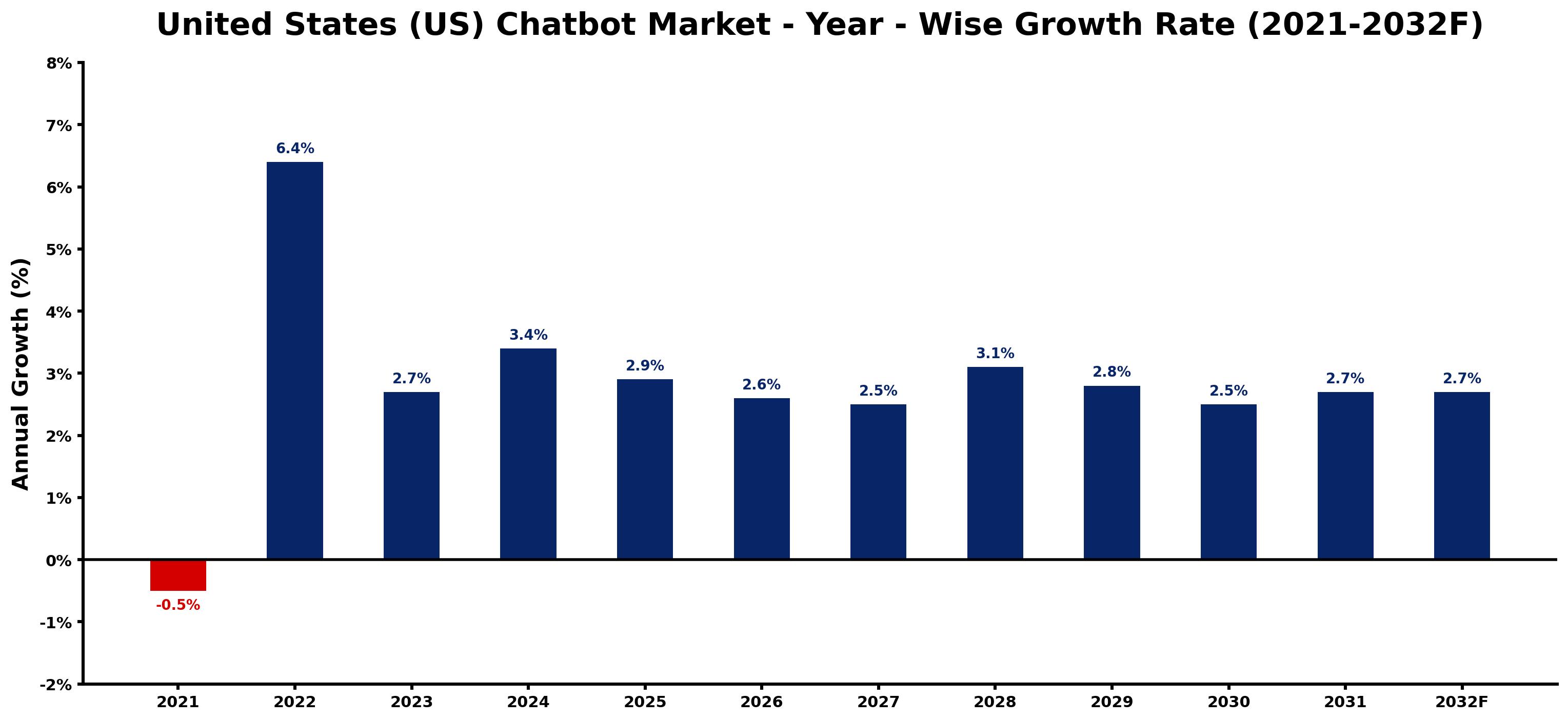 United States (US) Chatbot Market Year-wise Growth Rate and Key Drivers