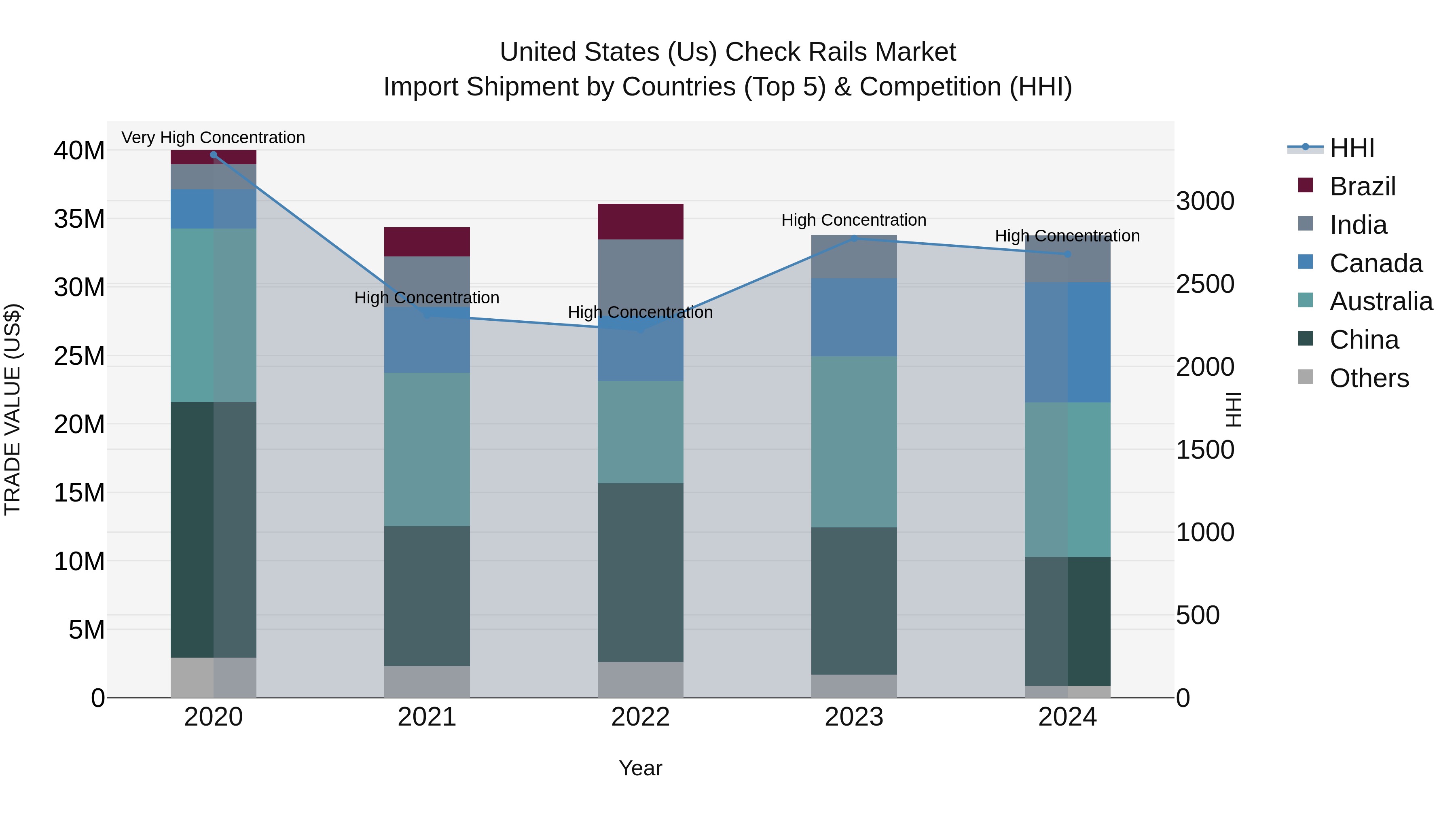United States (US) Check Rails Market Top 5 Importing Countries and Market Competition (HHI) Analysis