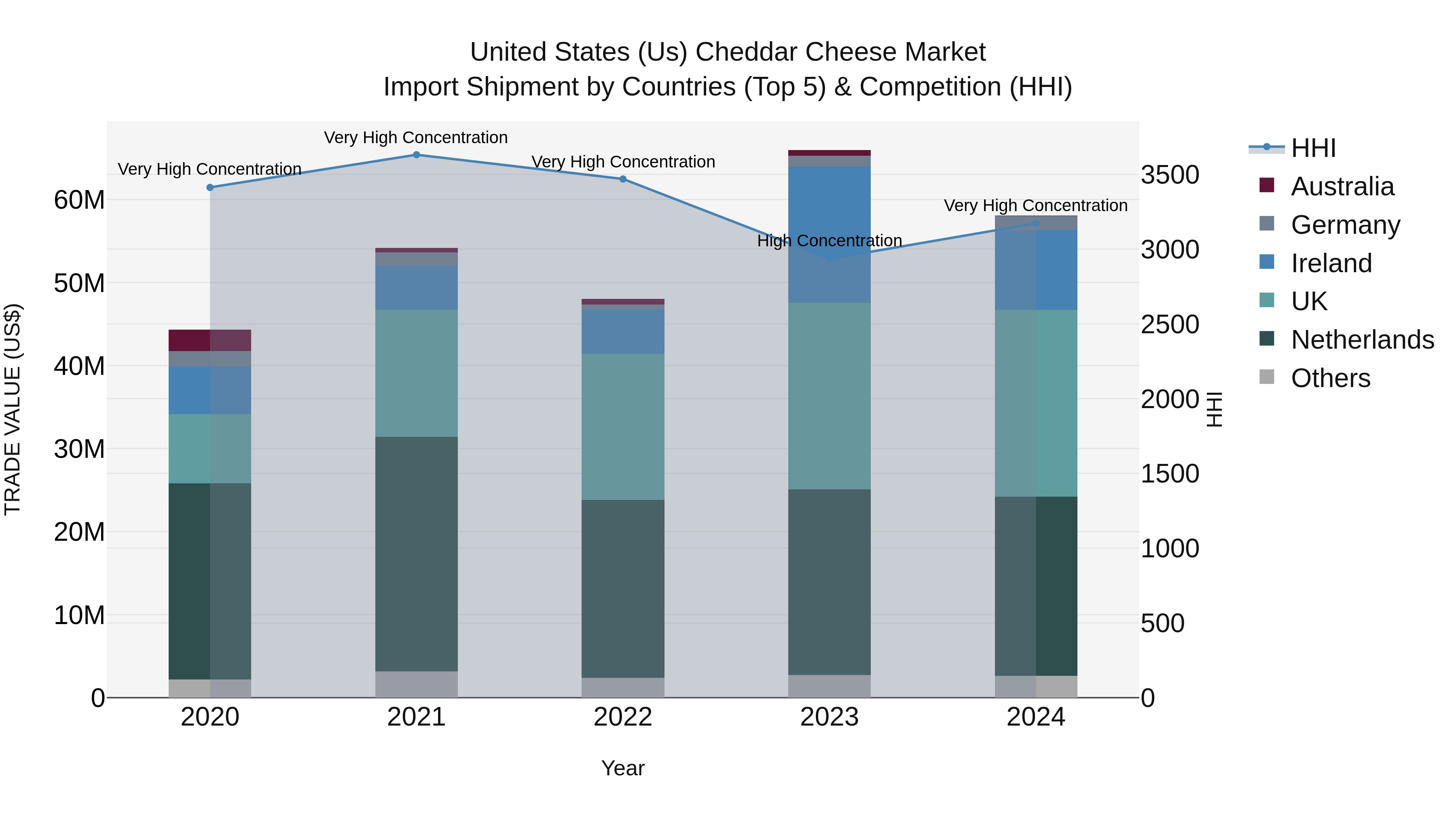 United States (US) Cheddar Cheese Market Top 5 Importing Countries and Market Competition (HHI) Analysis