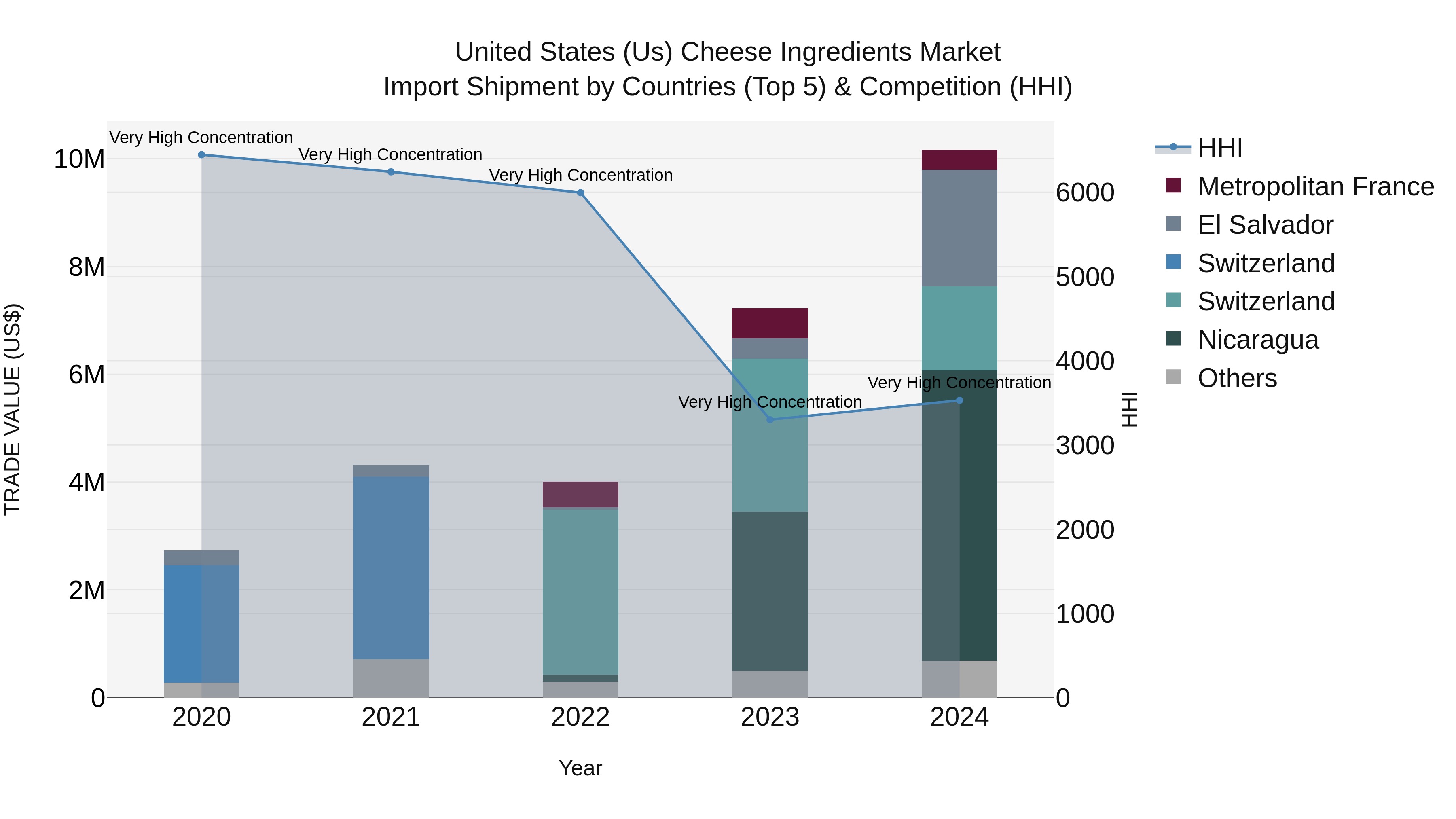United States (US) Cheese Ingredients Market Top 5 Importing Countries and Market Competition (HHI) Analysis