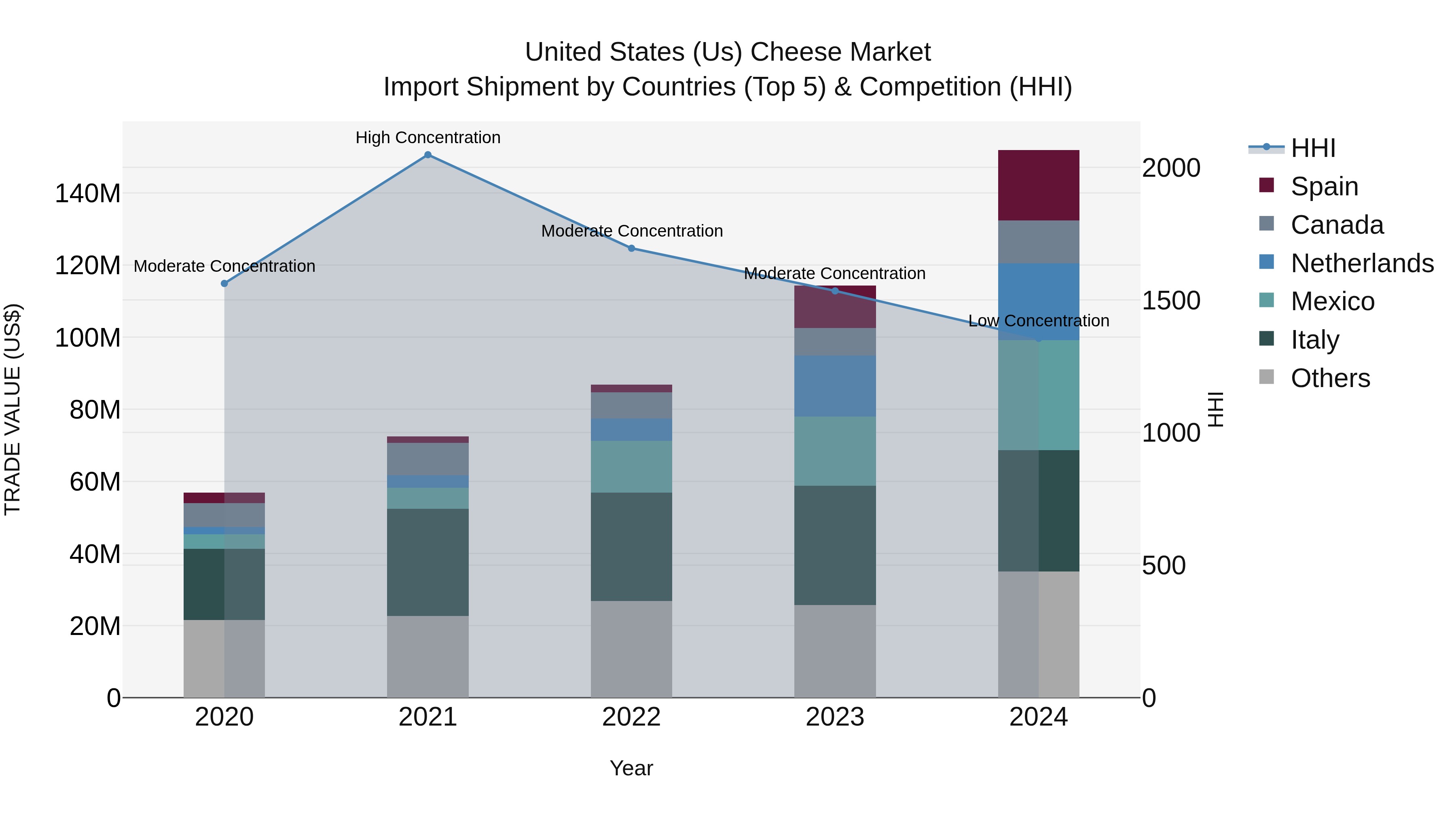 United States (US) Cheese Market Top 5 Importing Countries and Market Competition (HHI) Analysis