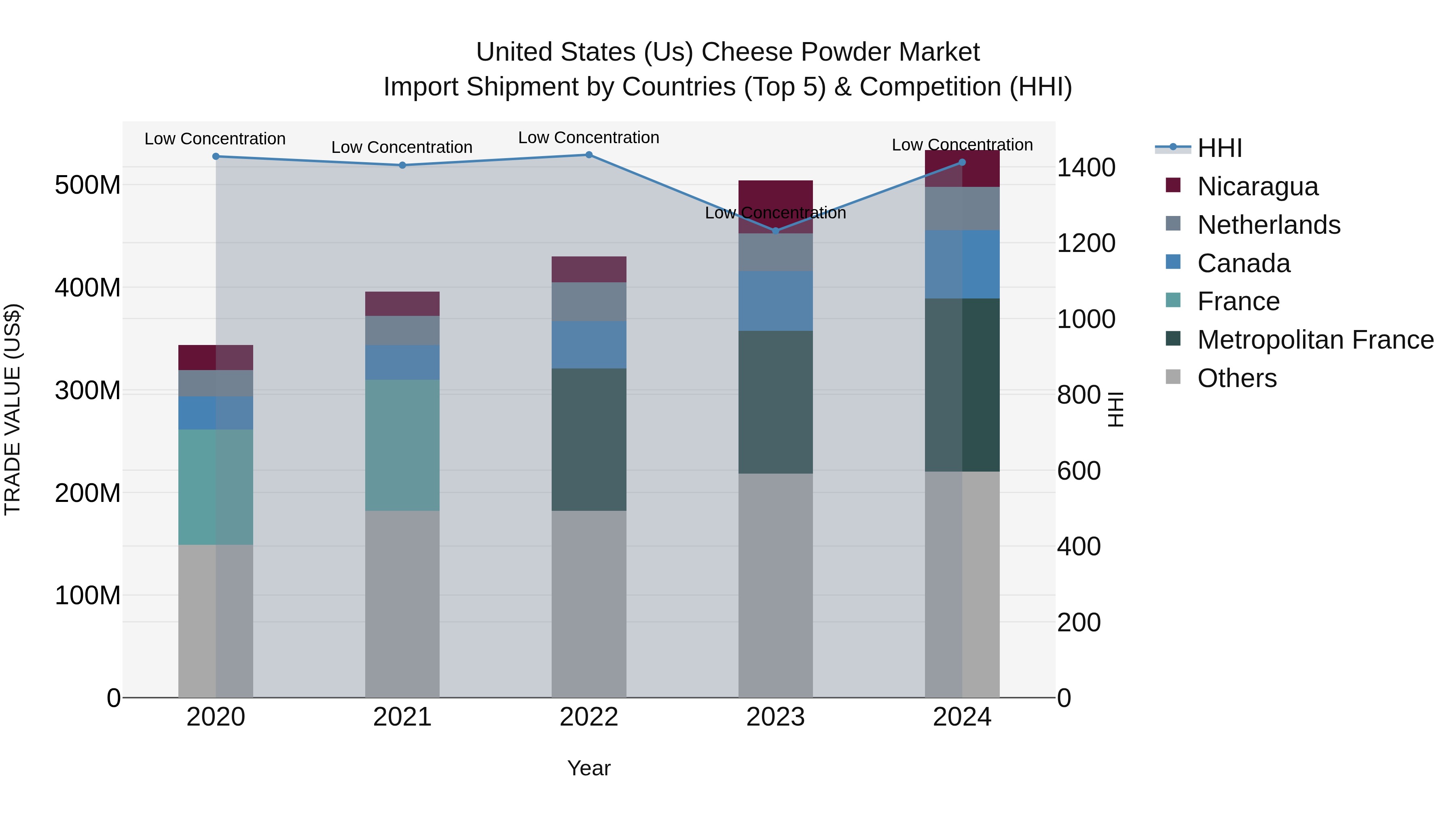 United States (US) Cheese Powder Market Top 5 Importing Countries and Market Competition (HHI) Analysis