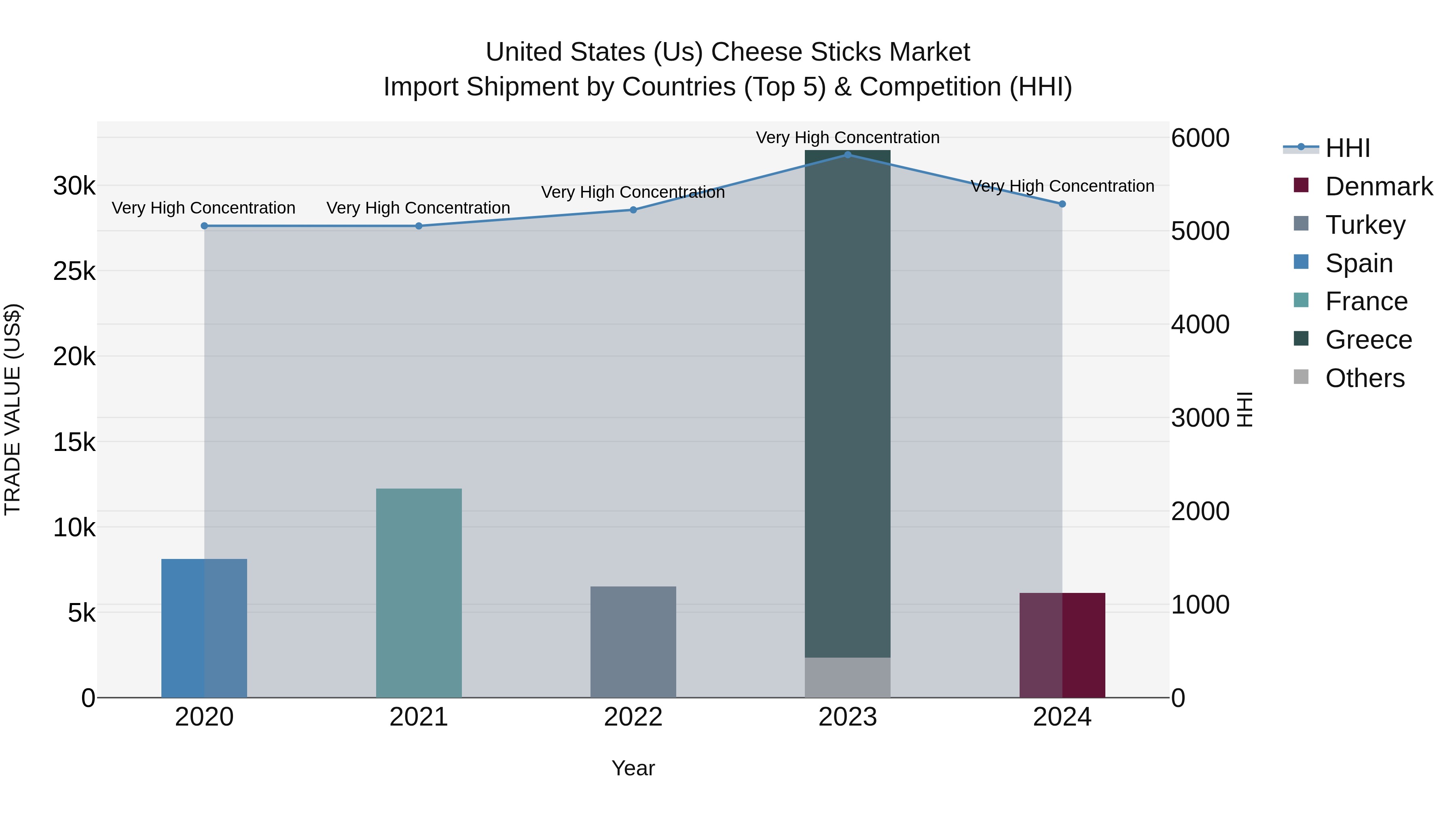 United States (US) Cheese Sticks Market Top 5 Importing Countries and Market Competition (HHI) Analysis