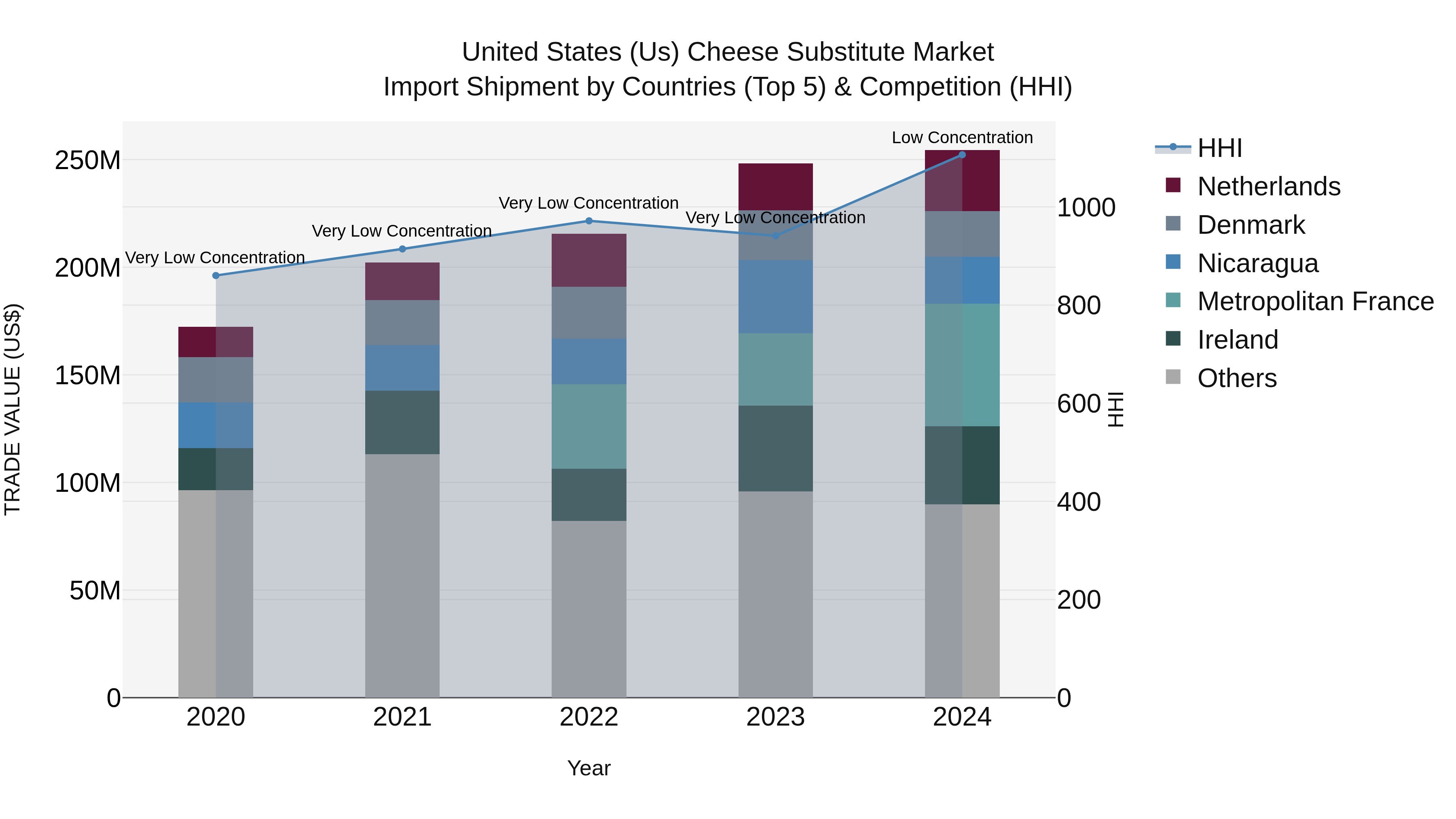 United States (US) Cheese Substitute Market Top 5 Importing Countries and Market Competition (HHI) Analysis