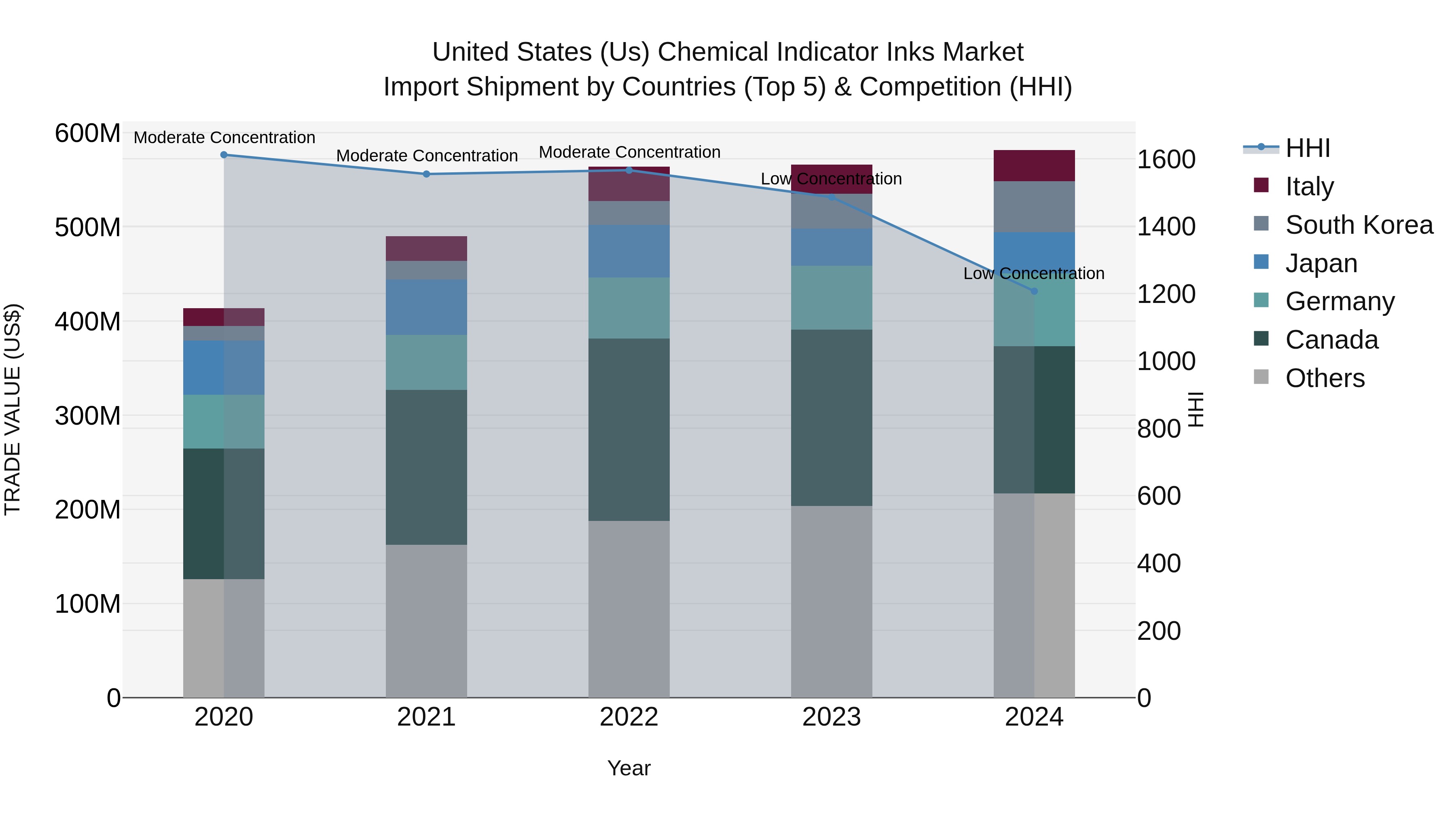 United States (US) Chemical Indicator Inks Market Top 5 Importing Countries and Market Competition (HHI) Analysis