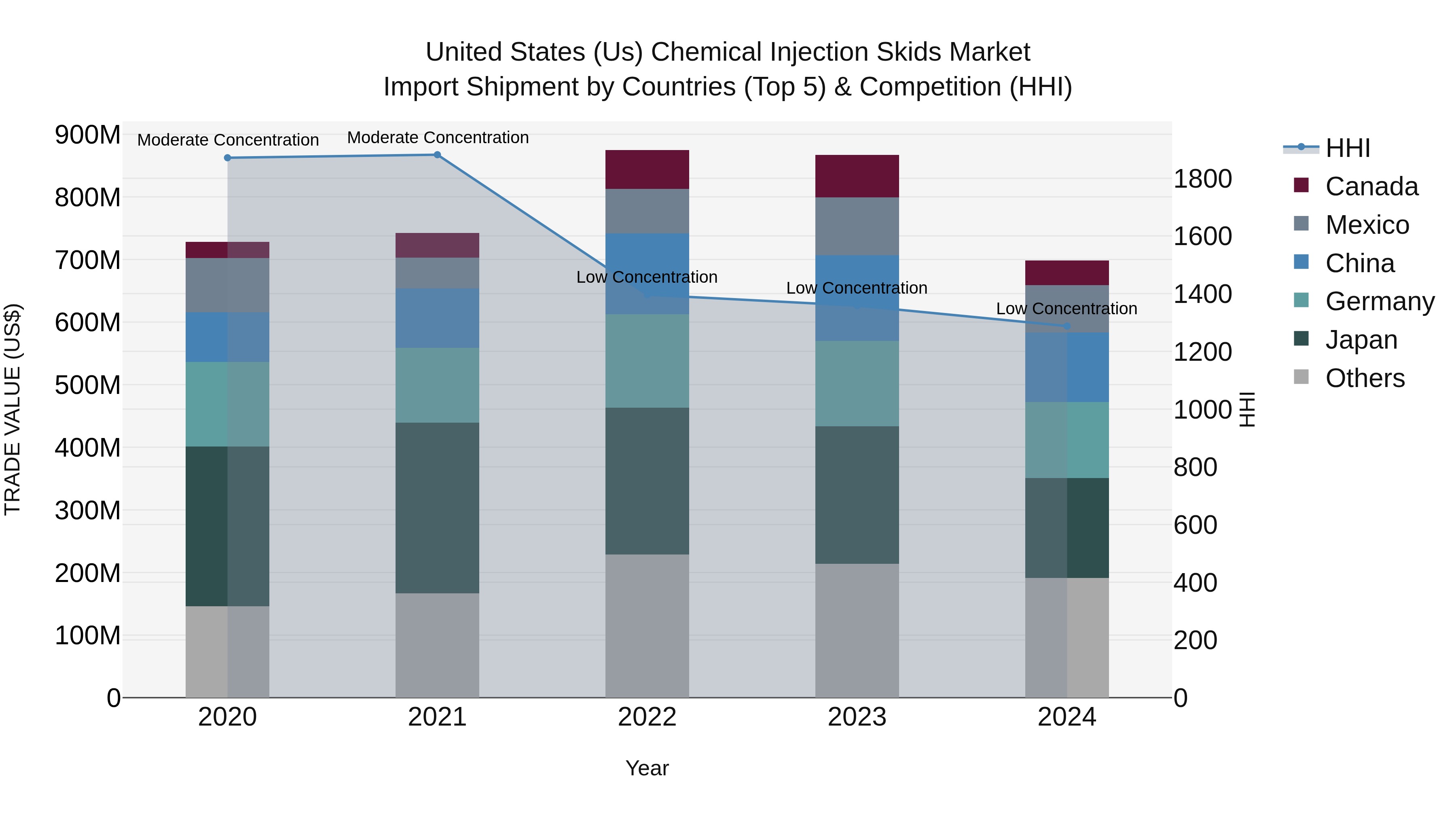 United States (US) Chemical Injection Skids Market Top 5 Importing Countries and Market Competition (HHI) Analysis