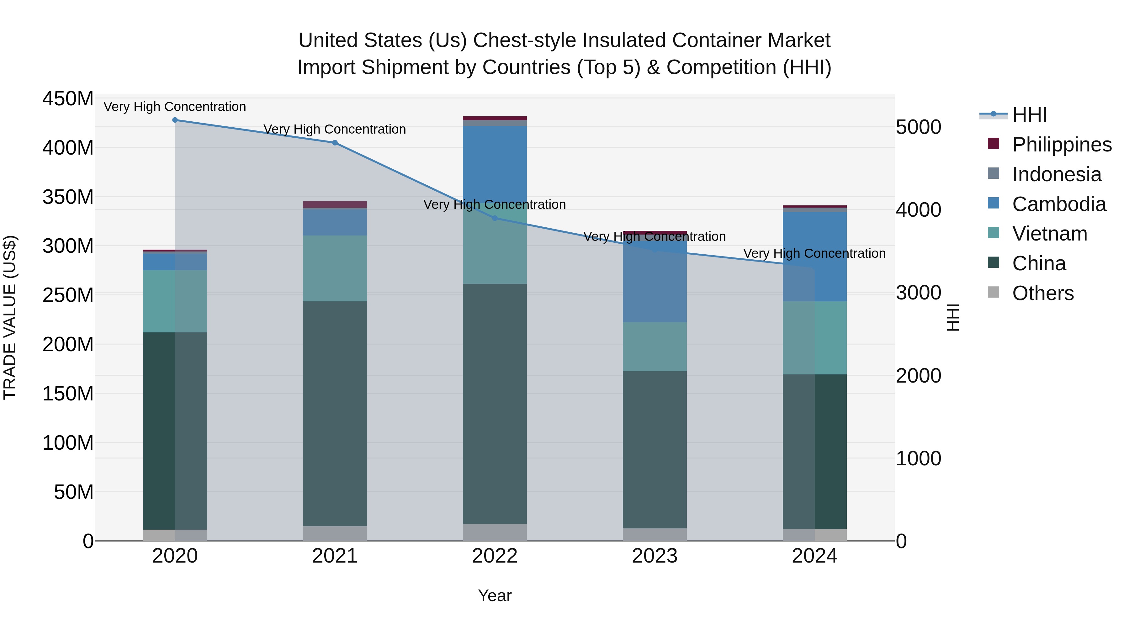 United States (US) Chest-style Insulated Container Market Top 5 Importing Countries and Market Competition (HHI) Analysis