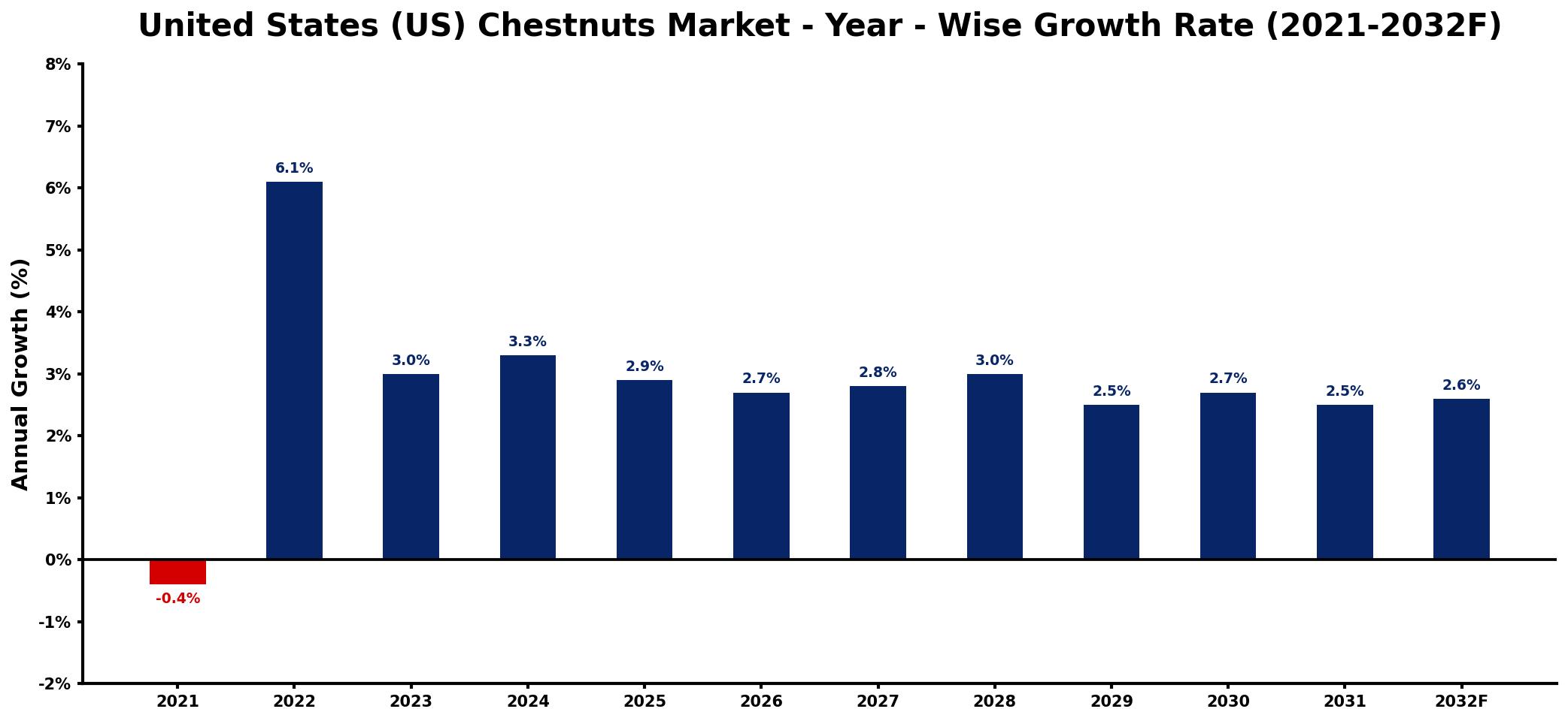 United States (US) Chestnuts Market Year-wise Growth Rate and Key Drivers