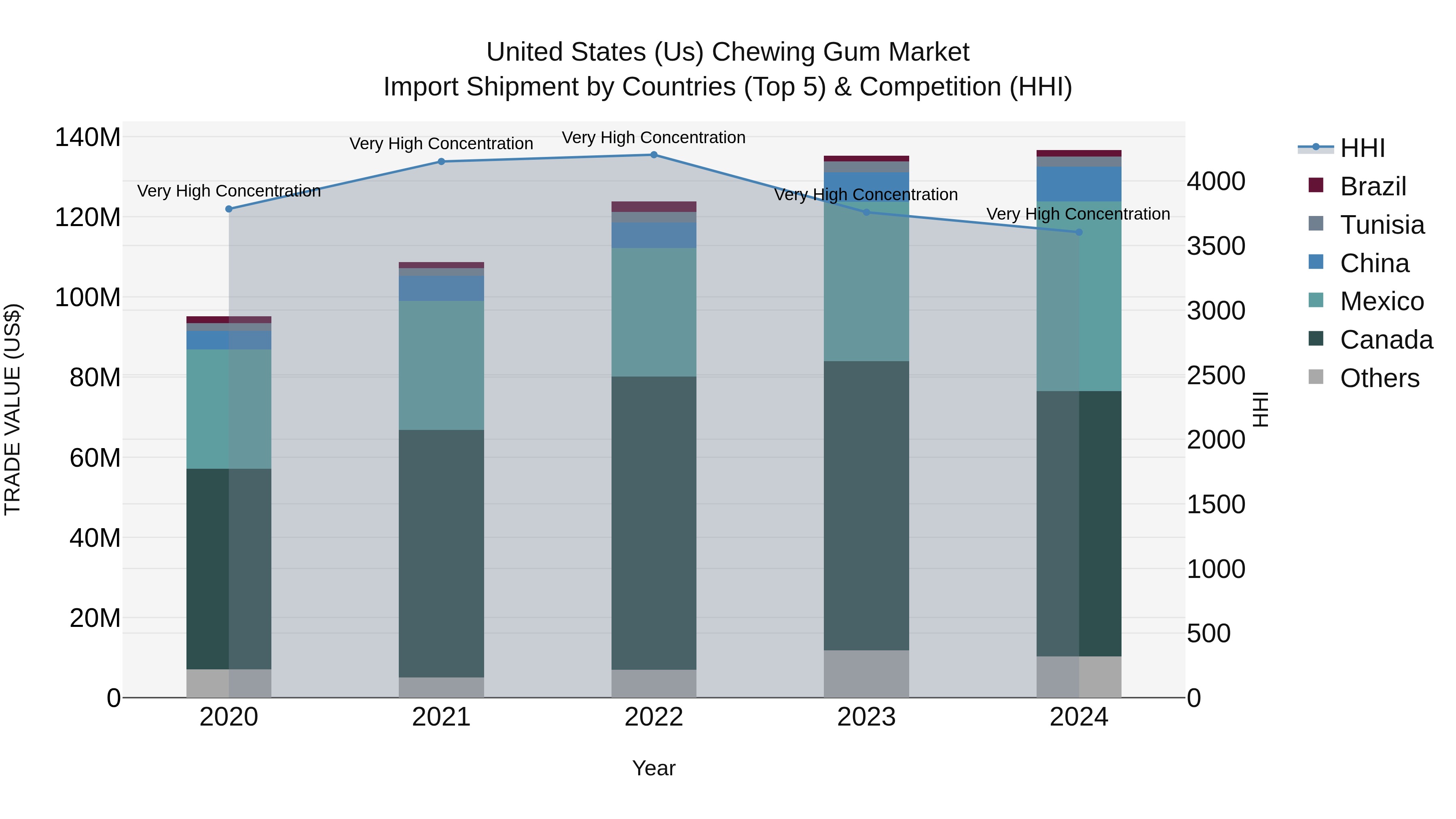 United States (US) Chewing Gum Market Top 5 Importing Countries and Market Competition (HHI) Analysis