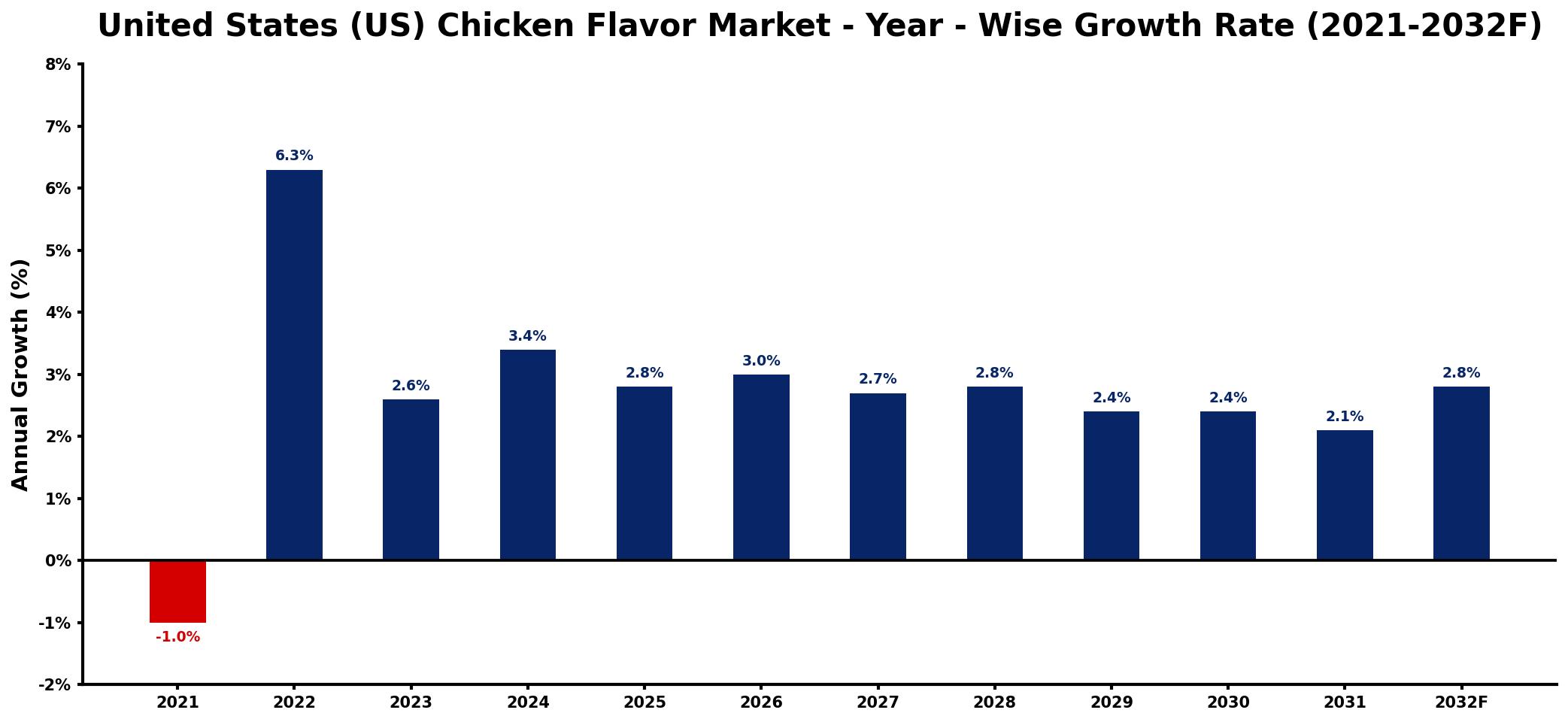 United States (US) Chicken Flavor Market Year-wise Growth Rate and Key Drivers