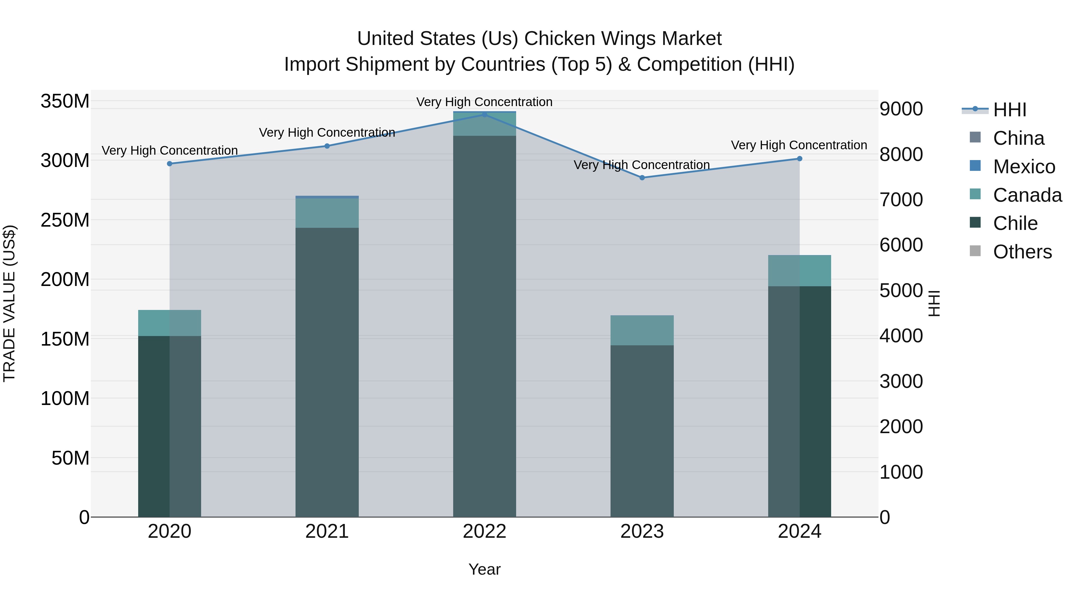 United States (US) Chicken Wings Market Top 5 Importing Countries and Market Competition (HHI) Analysis