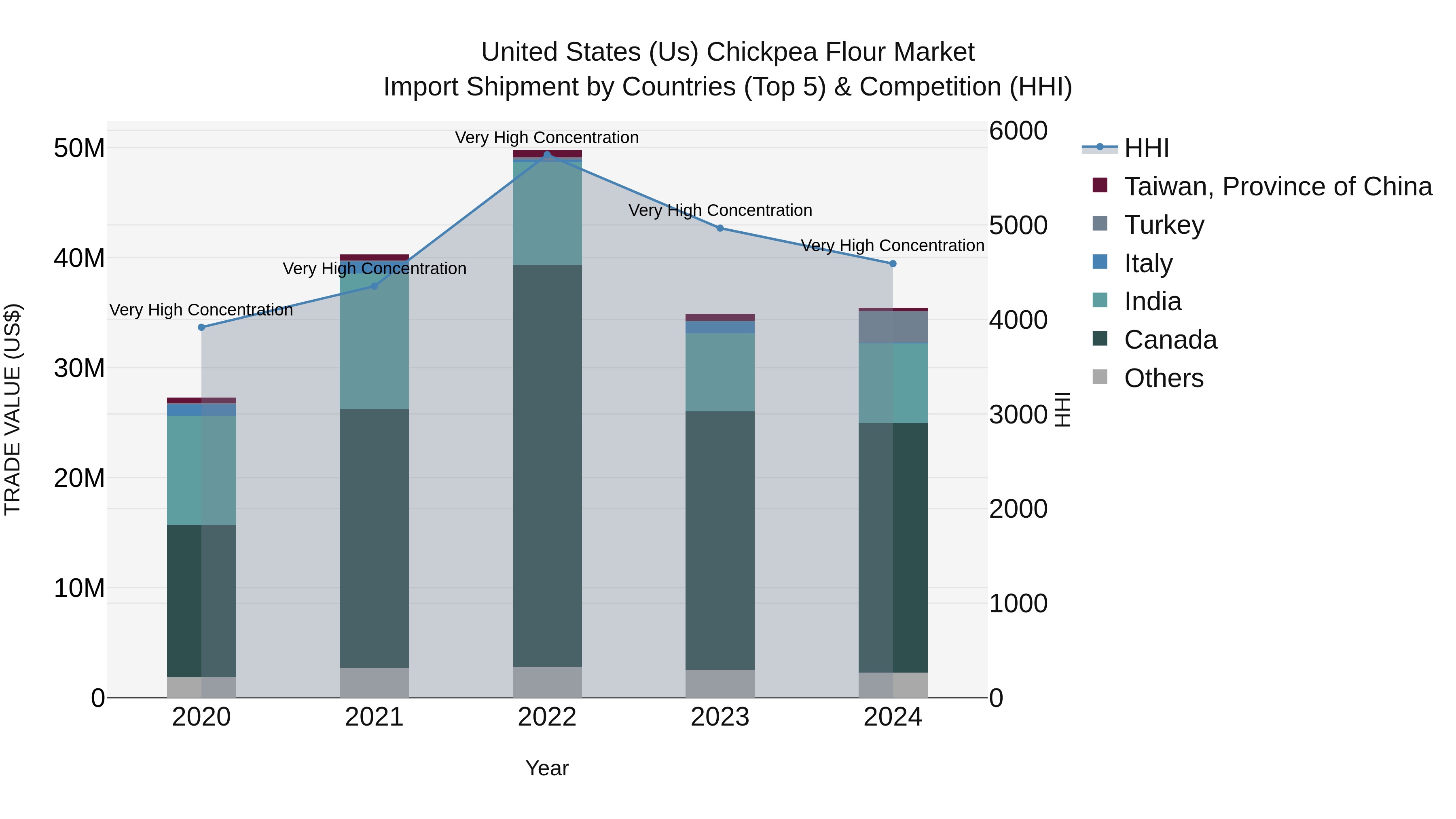 United States (US) Chickpea Flour Market Top 5 Importing Countries and Market Competition (HHI) Analysis