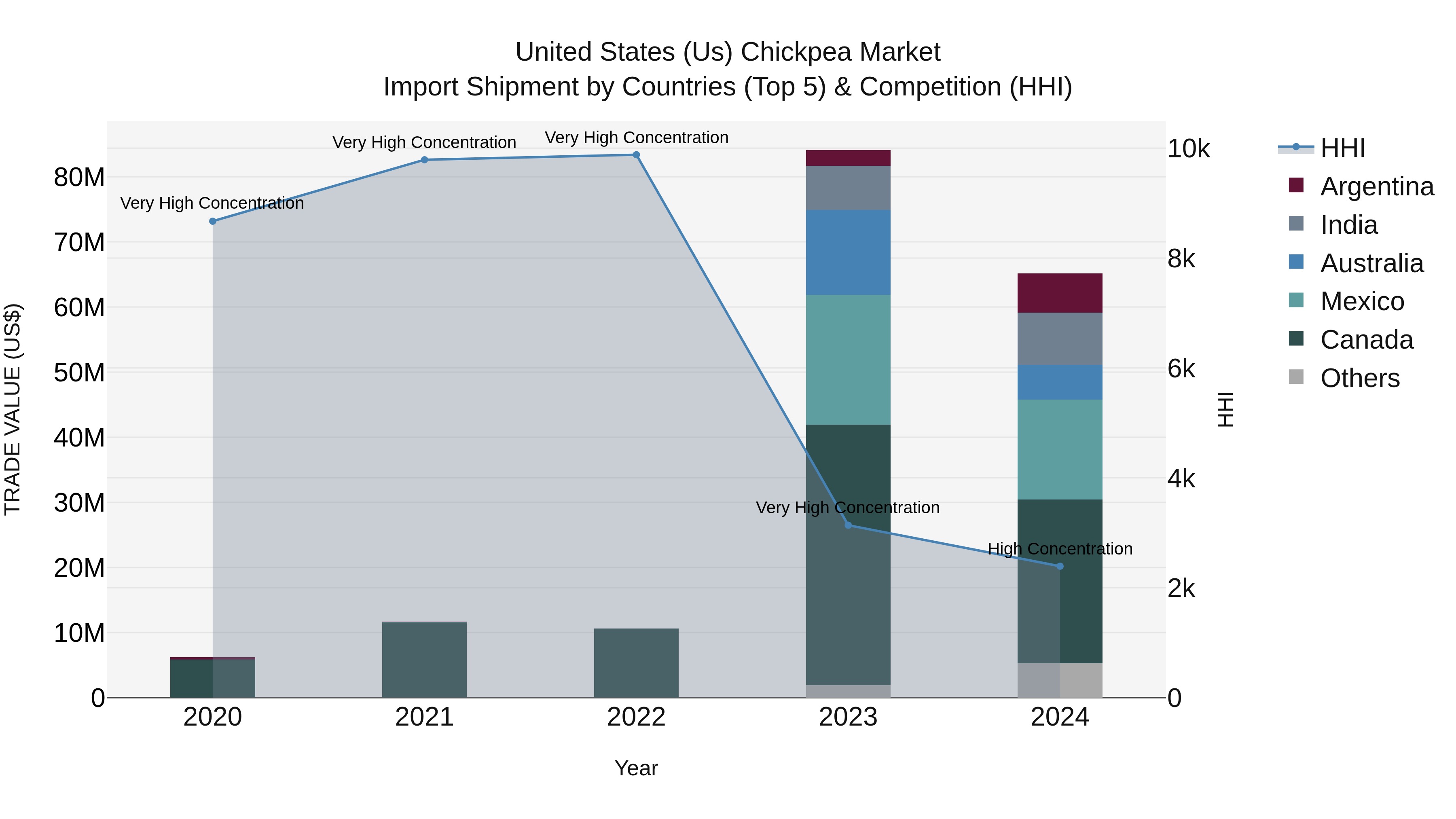 United States (US) Chickpea Market Top 5 Importing Countries and Market Competition (HHI) Analysis