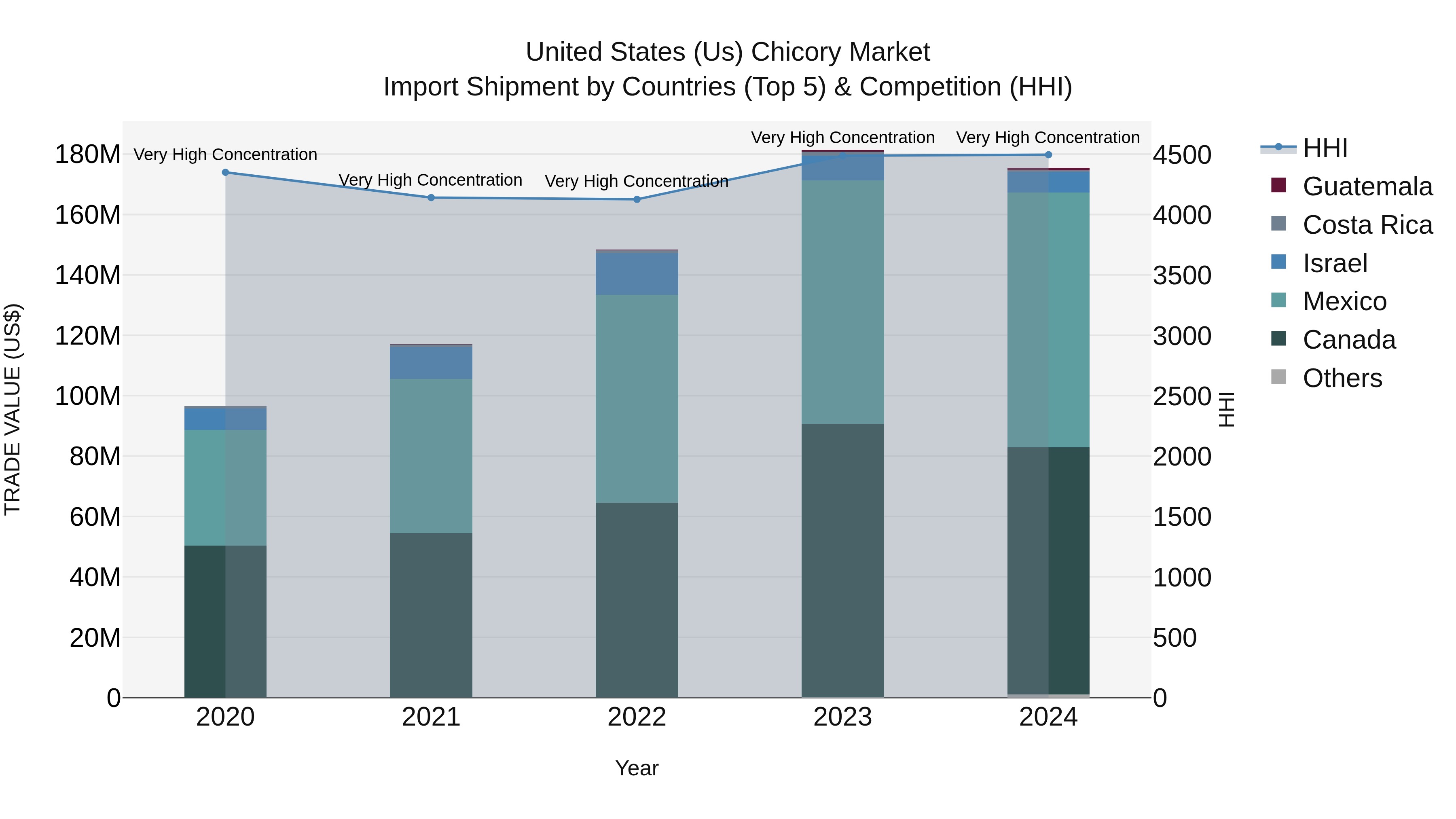 United States (US) Chicory Market Top 5 Importing Countries and Market Competition (HHI) Analysis