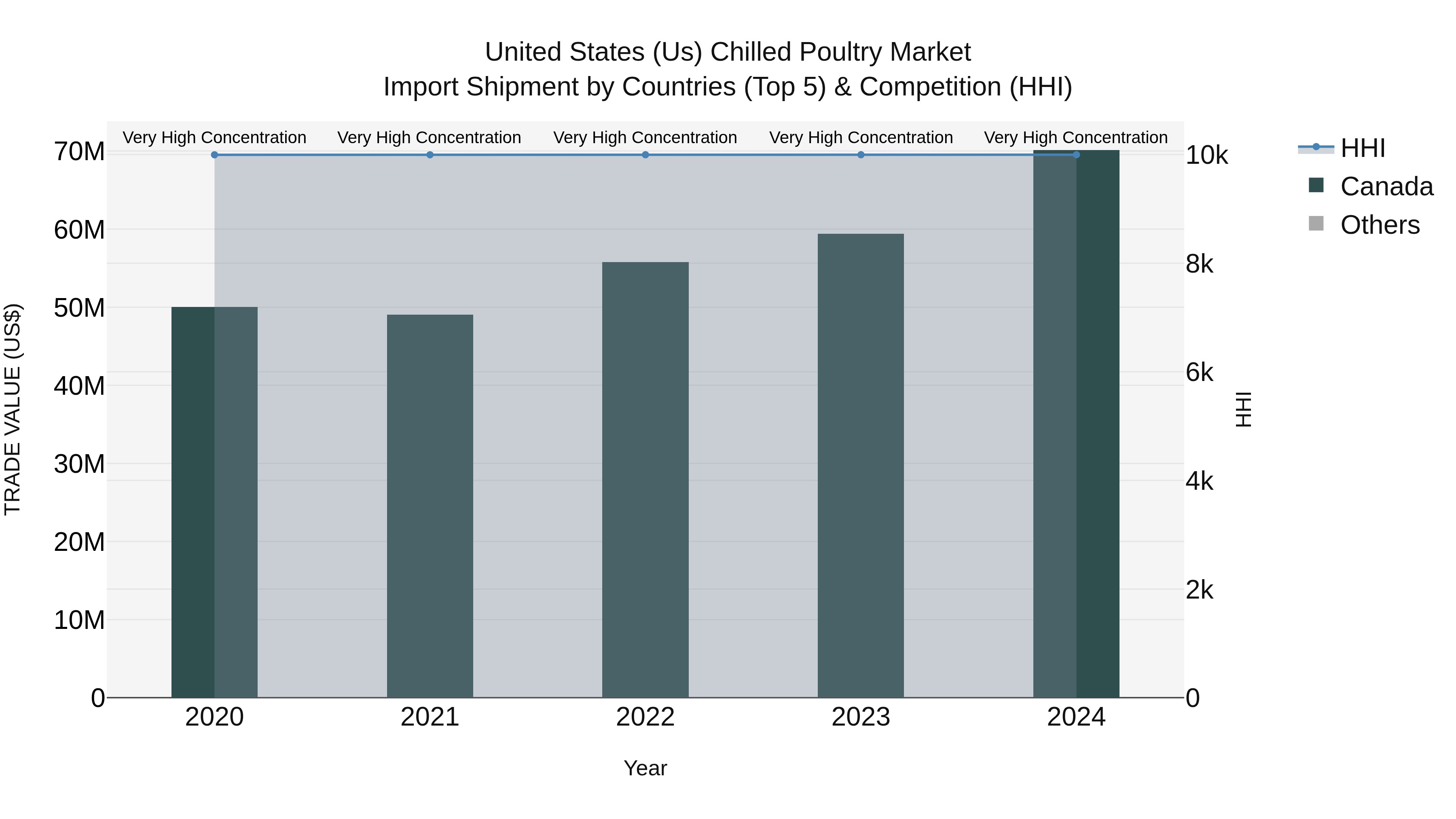 United States (US) Chilled Poultry Market Top 5 Importing Countries and Market Competition (HHI) Analysis