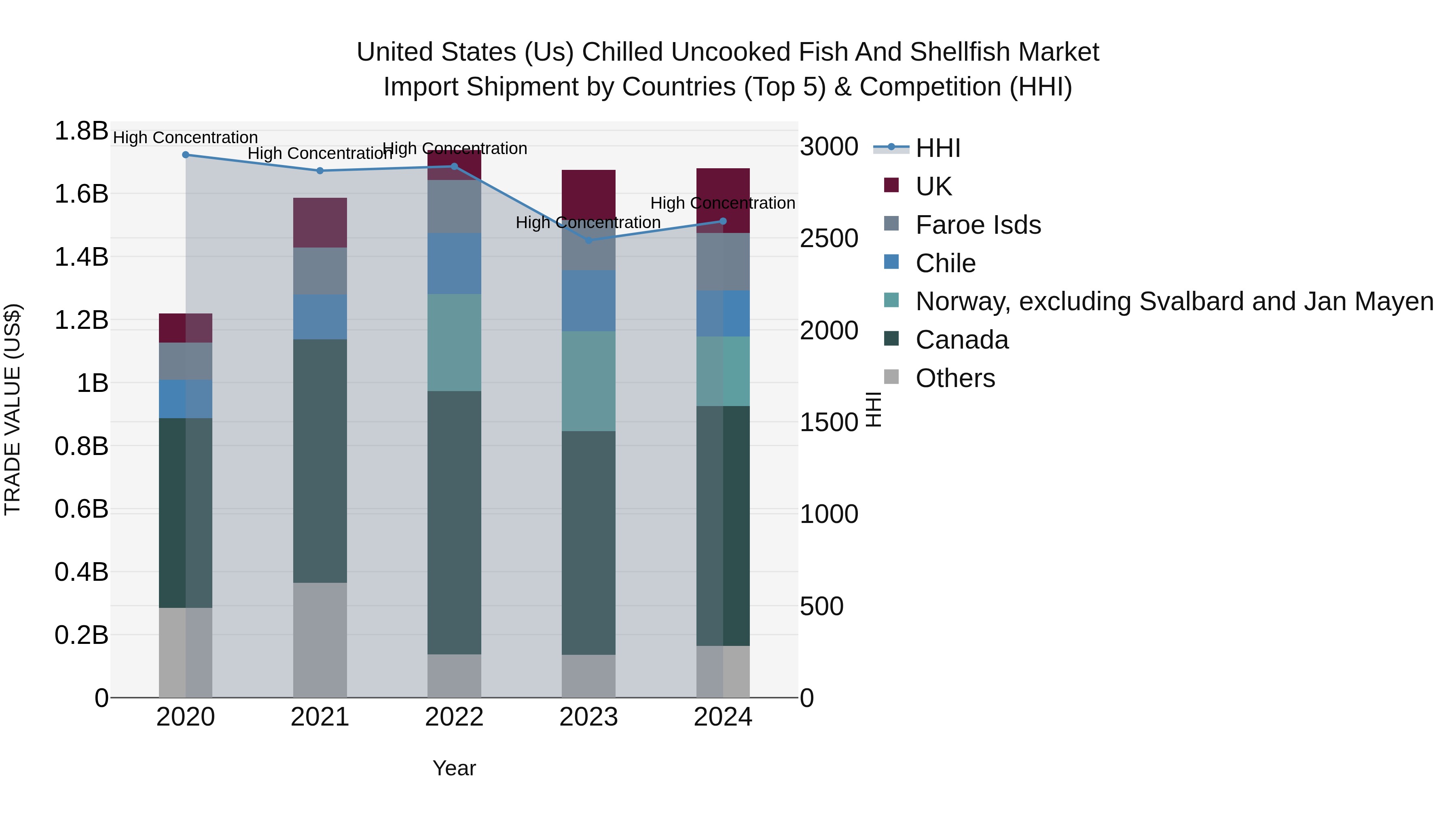 United States (US) Chilled Uncooked Fish and Shellfish Market Top 5 Importing Countries and Market Competition (HHI) Analysis