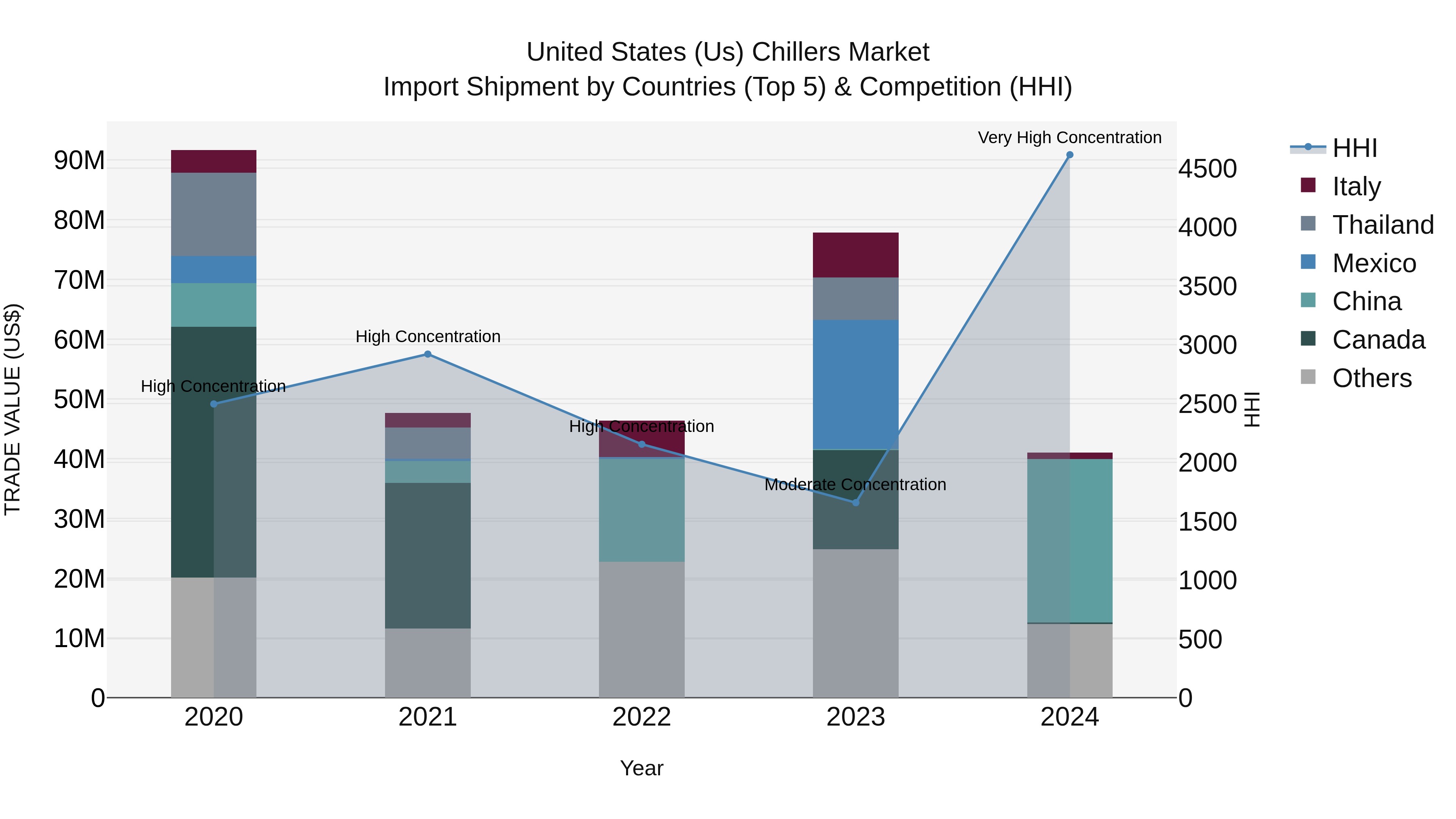 United States (US) Chillers Market Top 5 Importing Countries and Market Competition (HHI) Analysis