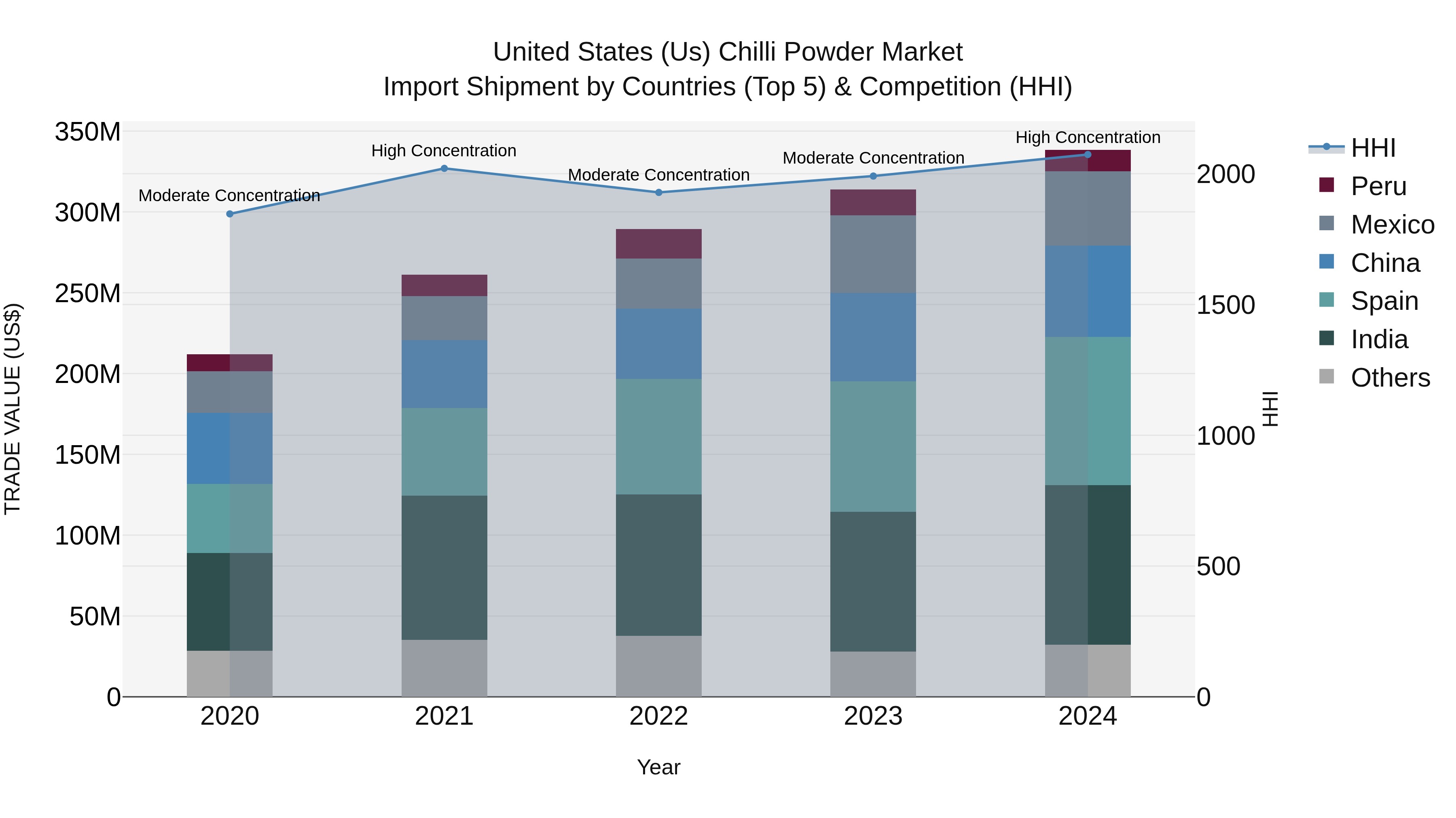 United States (US) Chilli Powder Market Top 5 Importing Countries and Market Competition (HHI) Analysis