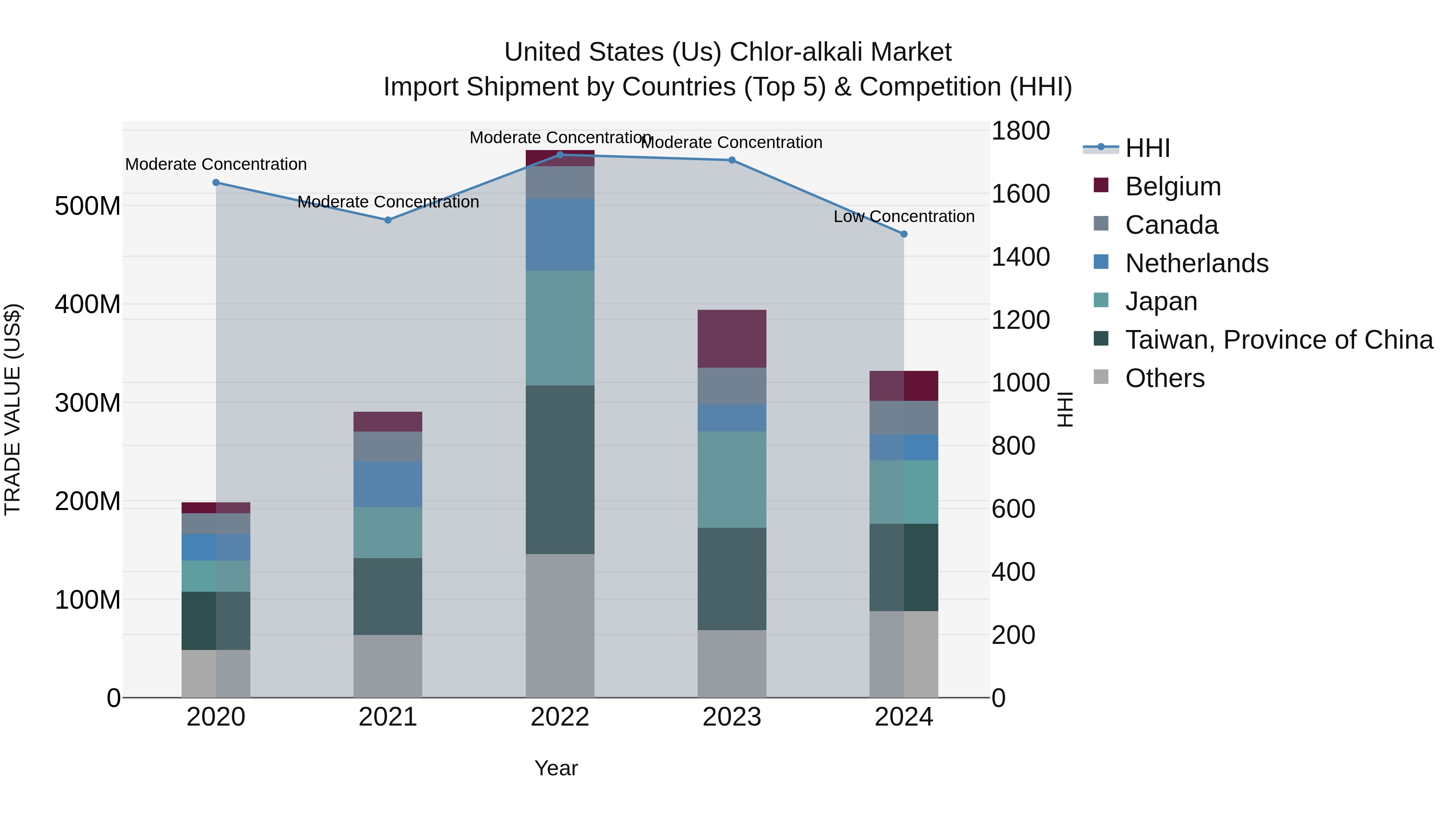 United States (US) Chlor-alkali Market Top 5 Importing Countries and Market Competition (HHI) Analysis
