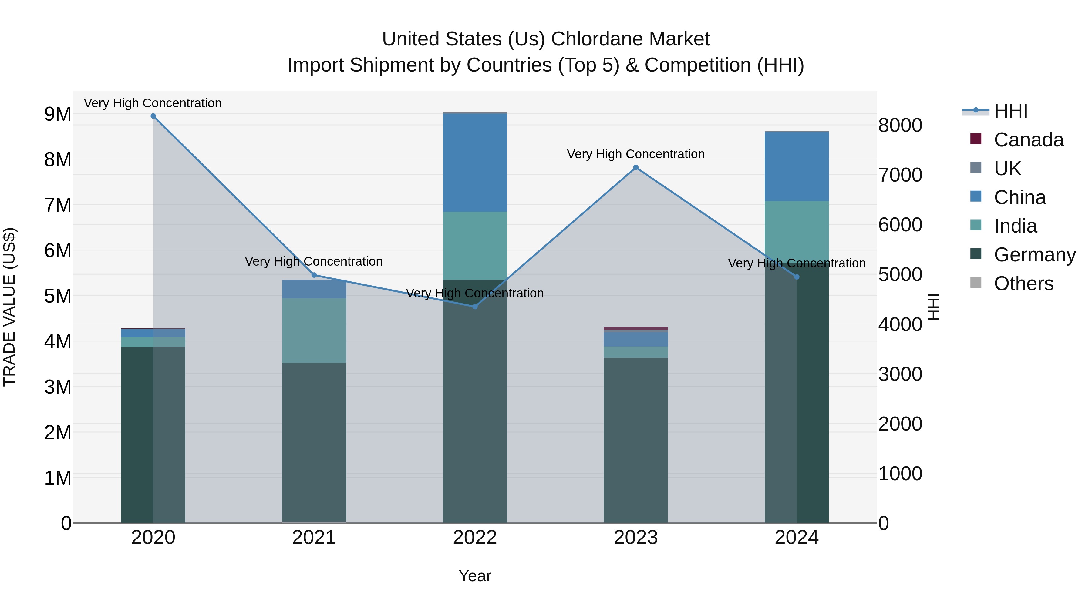 United States (US) Chlordane Market Top 5 Importing Countries and Market Competition (HHI) Analysis