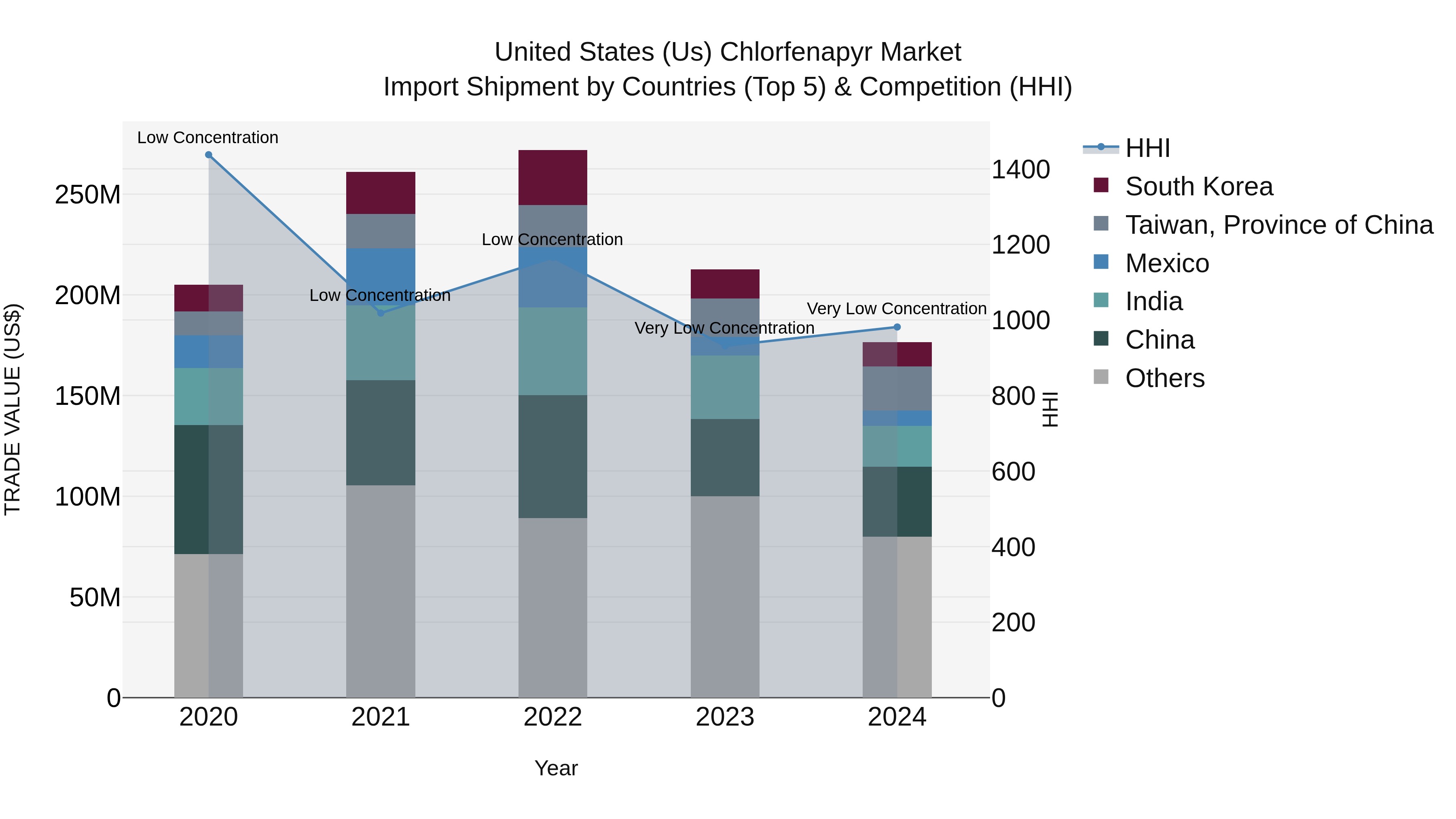 United States (US) Chlorfenapyr Market Top 5 Importing Countries and Market Competition (HHI) Analysis