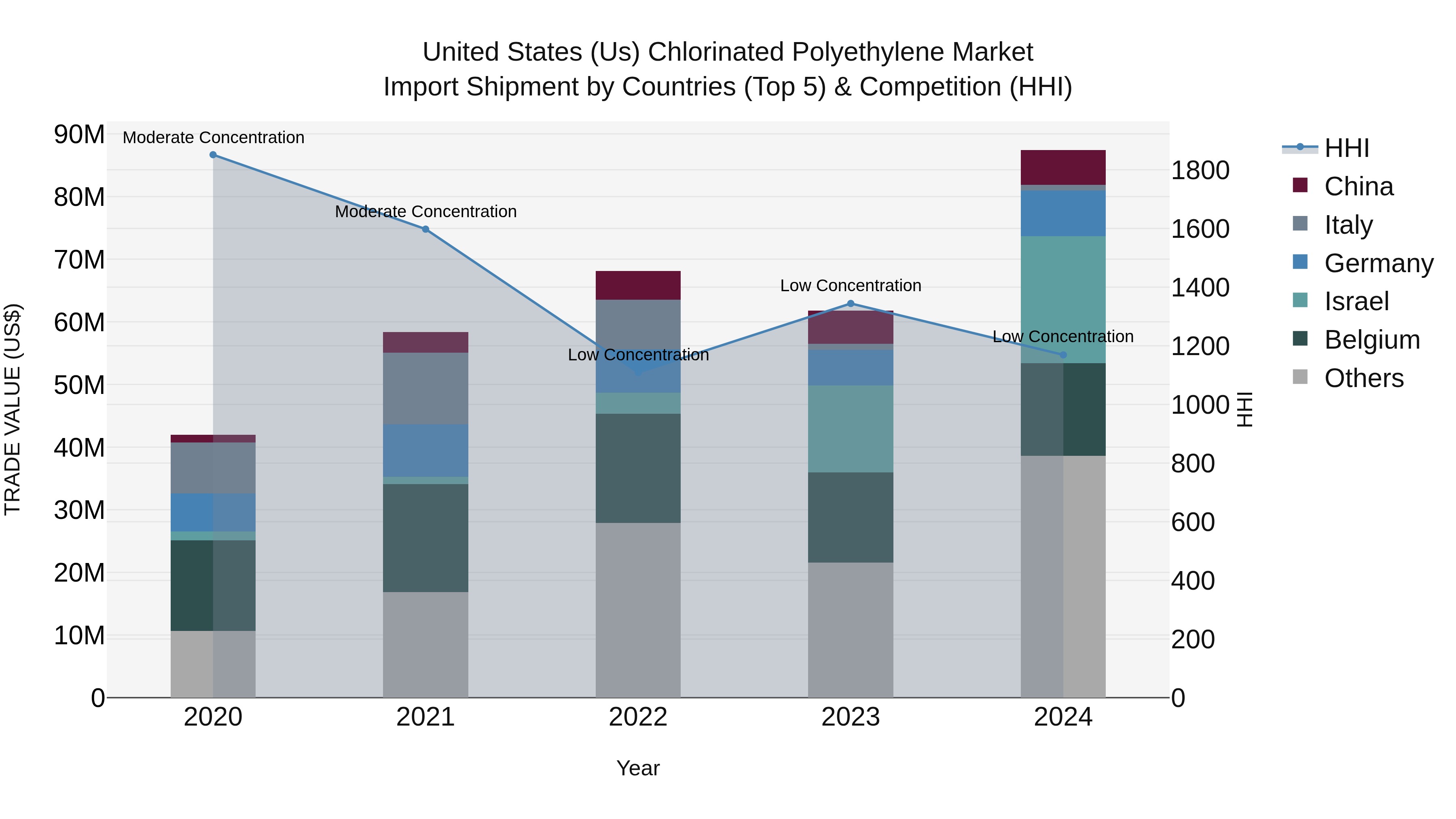 United States (US) Chlorinated Polyethylene Market Top 5 Importing Countries and Market Competition (HHI) Analysis