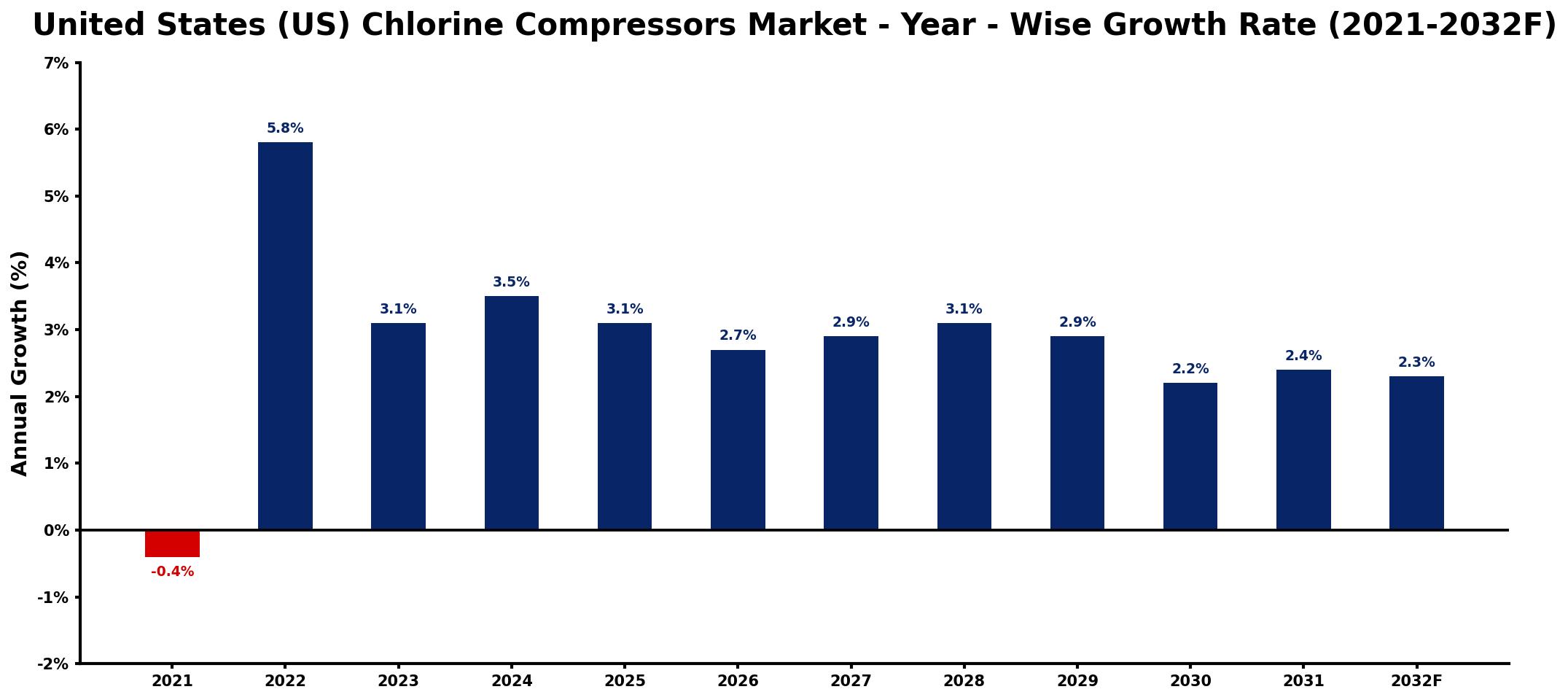 United States (US) Chlorine Compressors Market Year-wise Growth Rate and Key Drivers