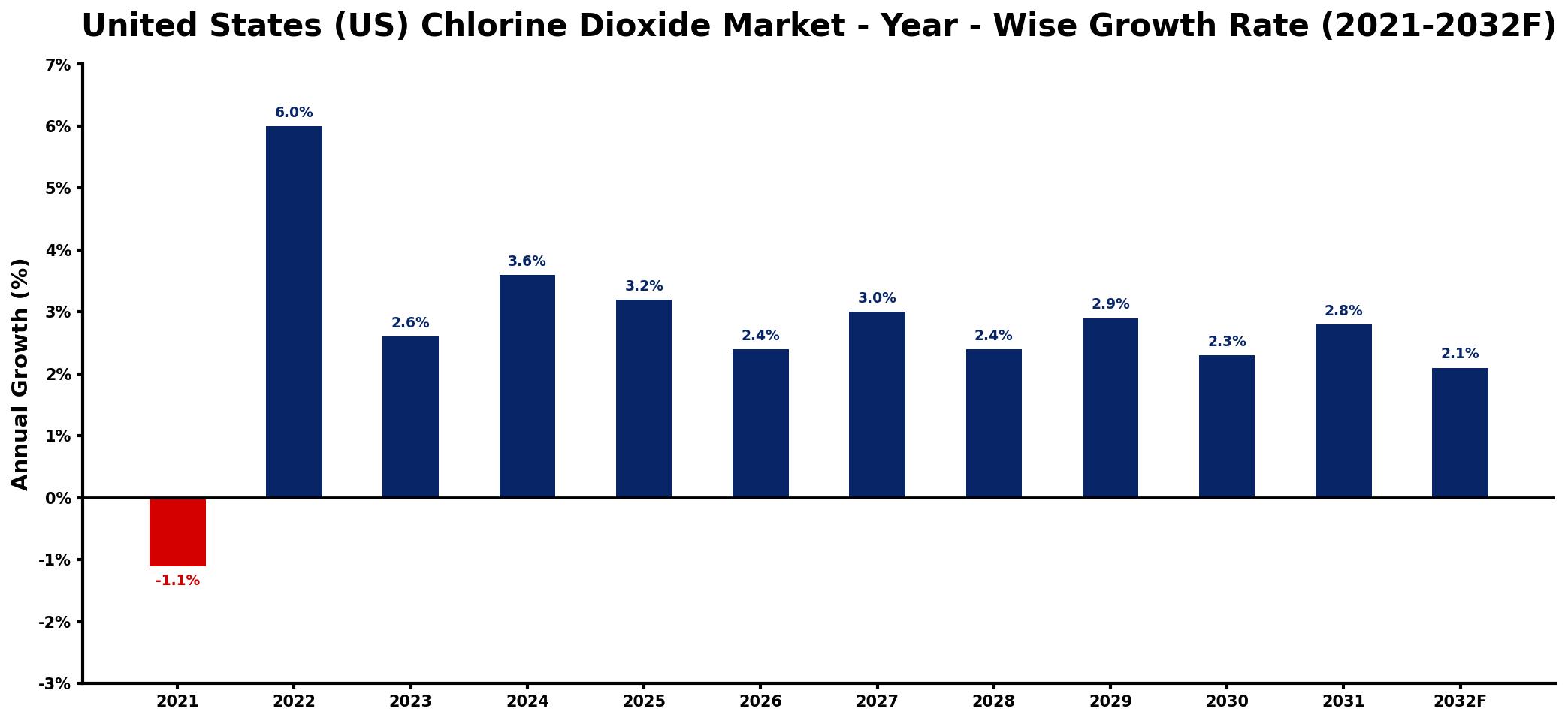 United States (US) Chlorine Dioxide Market Year-wise Growth Rate and Key Drivers