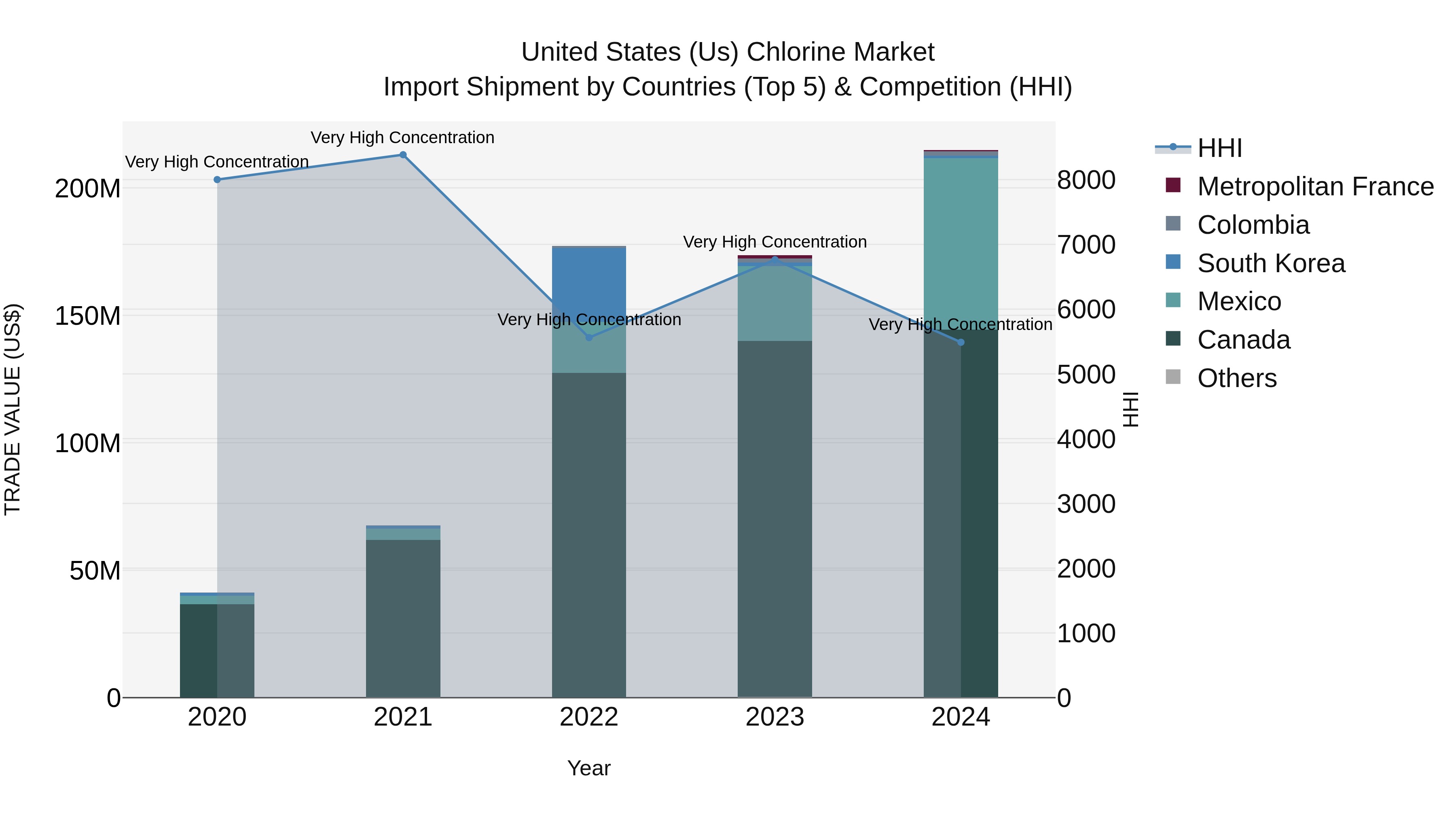 United States (US) Chlorine Market Top 5 Importing Countries and Market Competition (HHI) Analysis