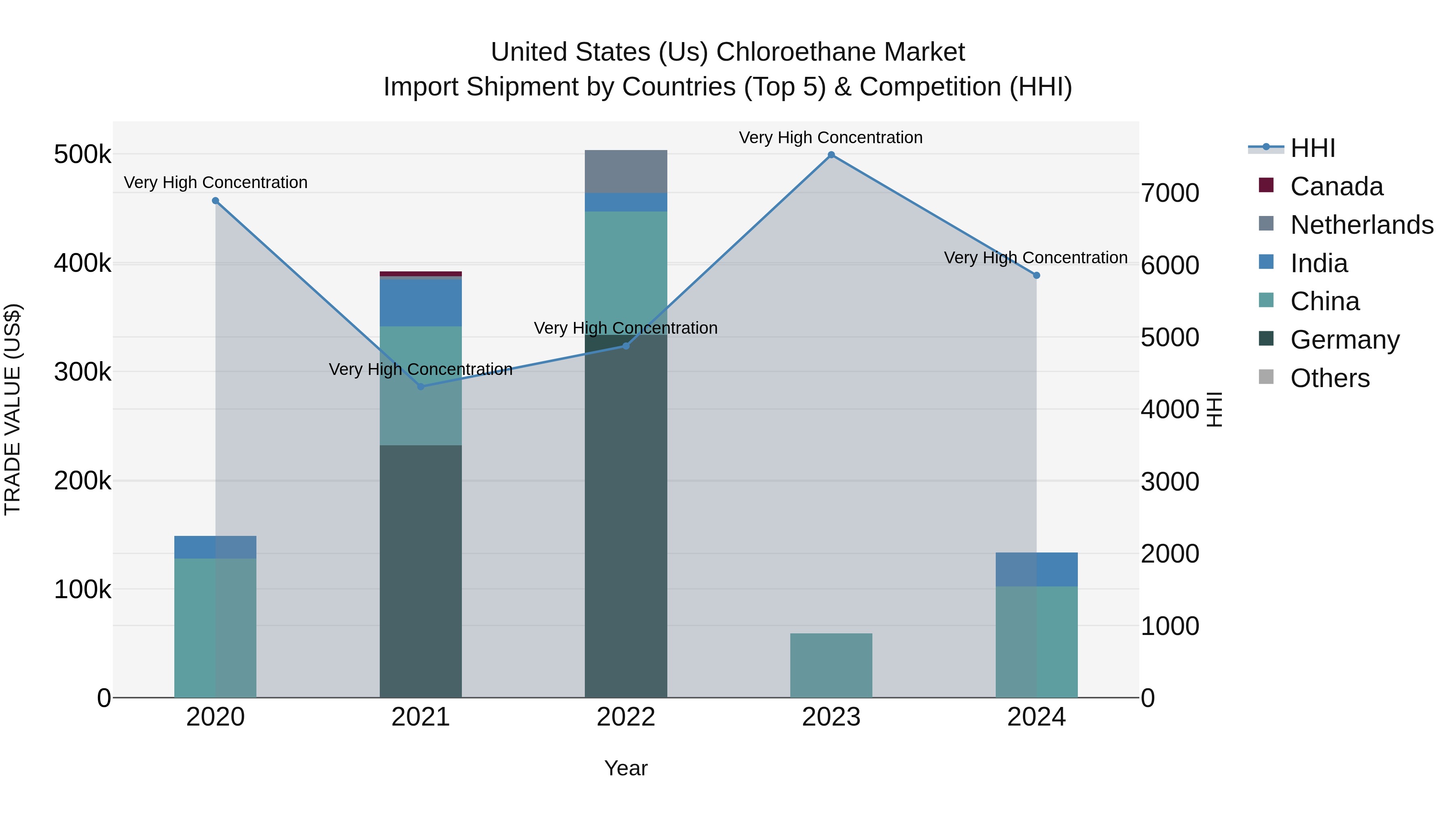 United States (US) Chloroethane Market Top 5 Importing Countries and Market Competition (HHI) Analysis