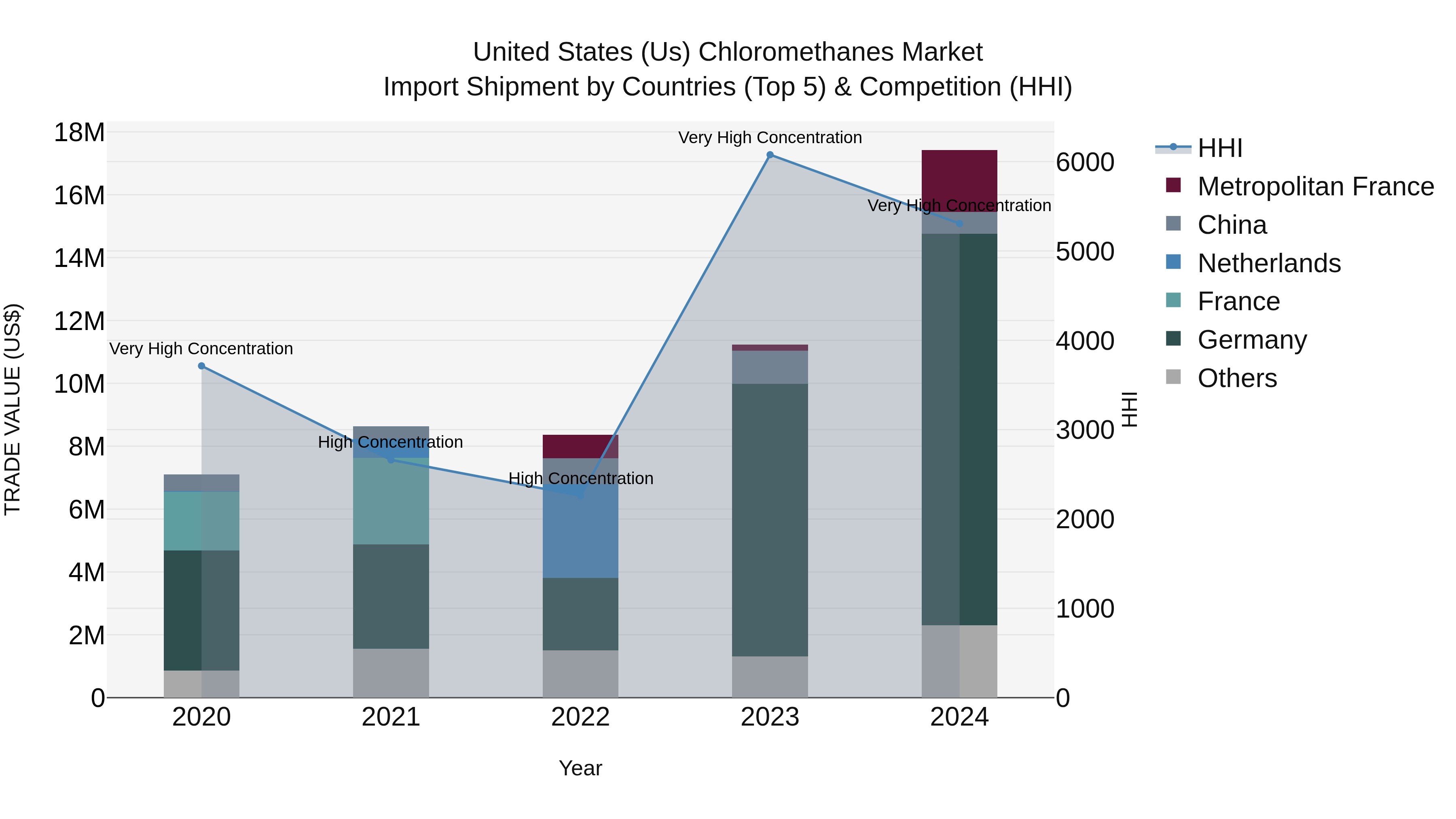 United States (US) Chloromethanes Market Top 5 Importing Countries and Market Competition (HHI) Analysis