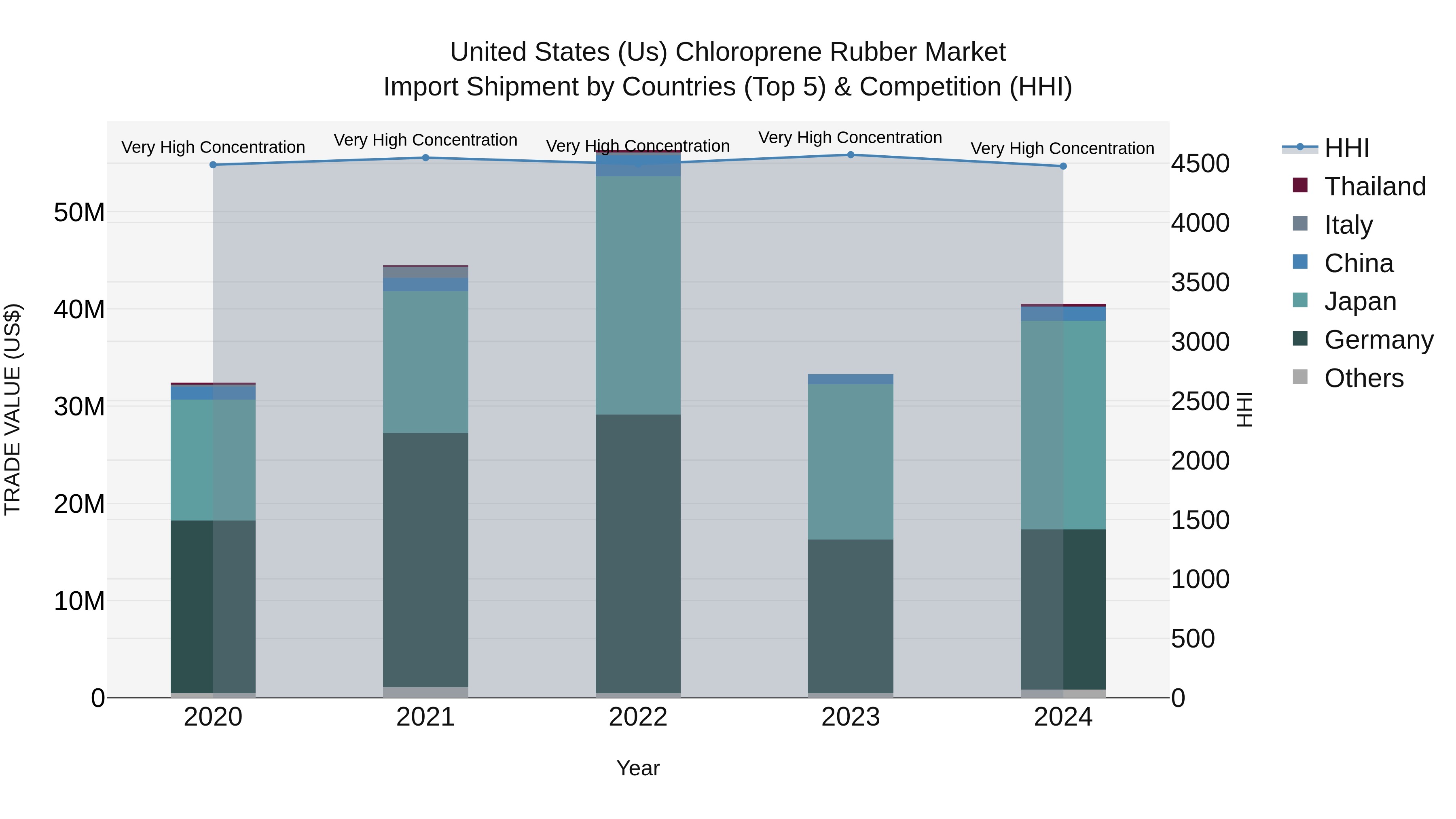 United States (US) Chloroprene Rubber Market Top 5 Importing Countries and Market Competition (HHI) Analysis