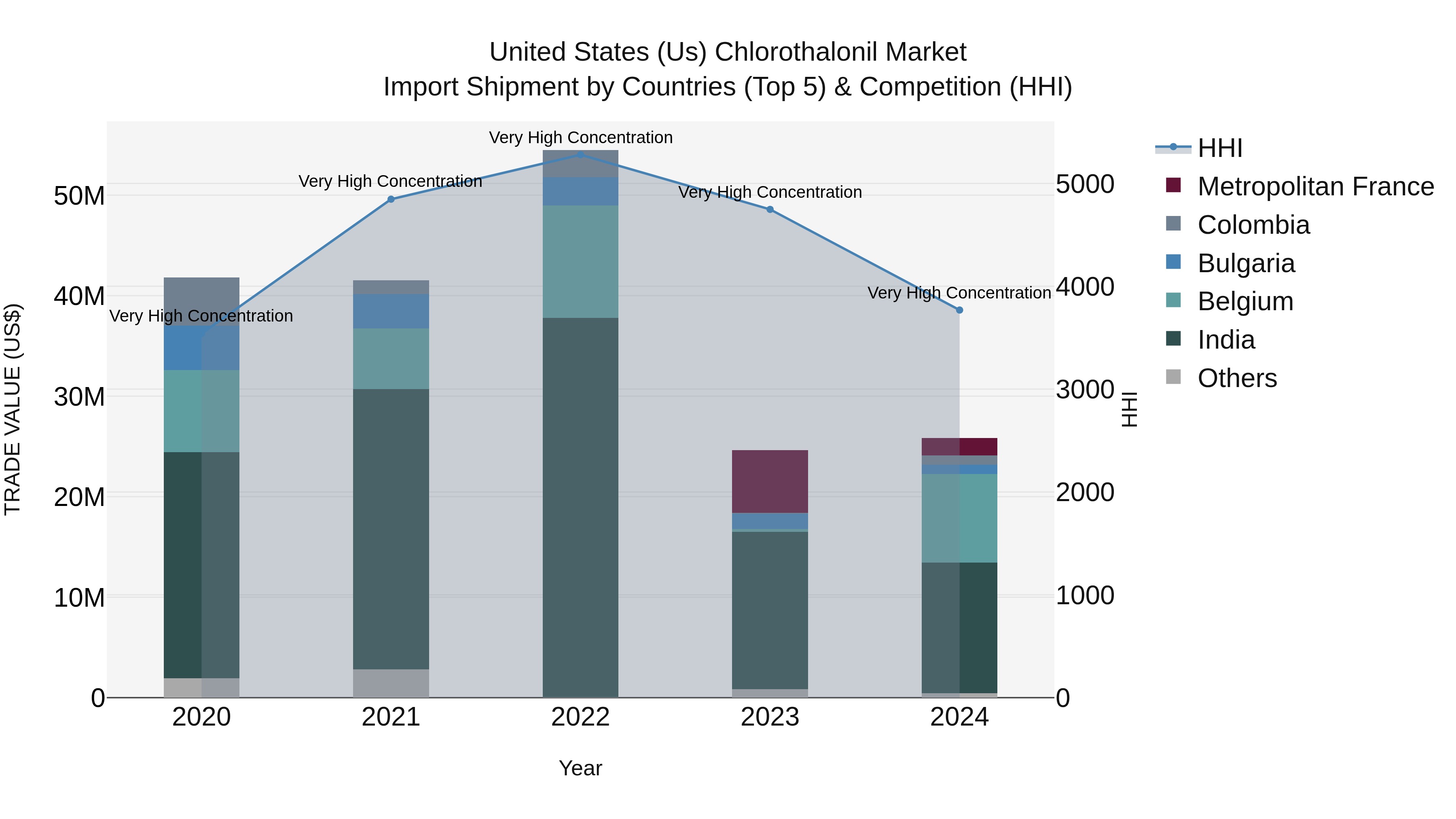 United States (US) Chlorothalonil Market Top 5 Importing Countries and Market Competition (HHI) Analysis