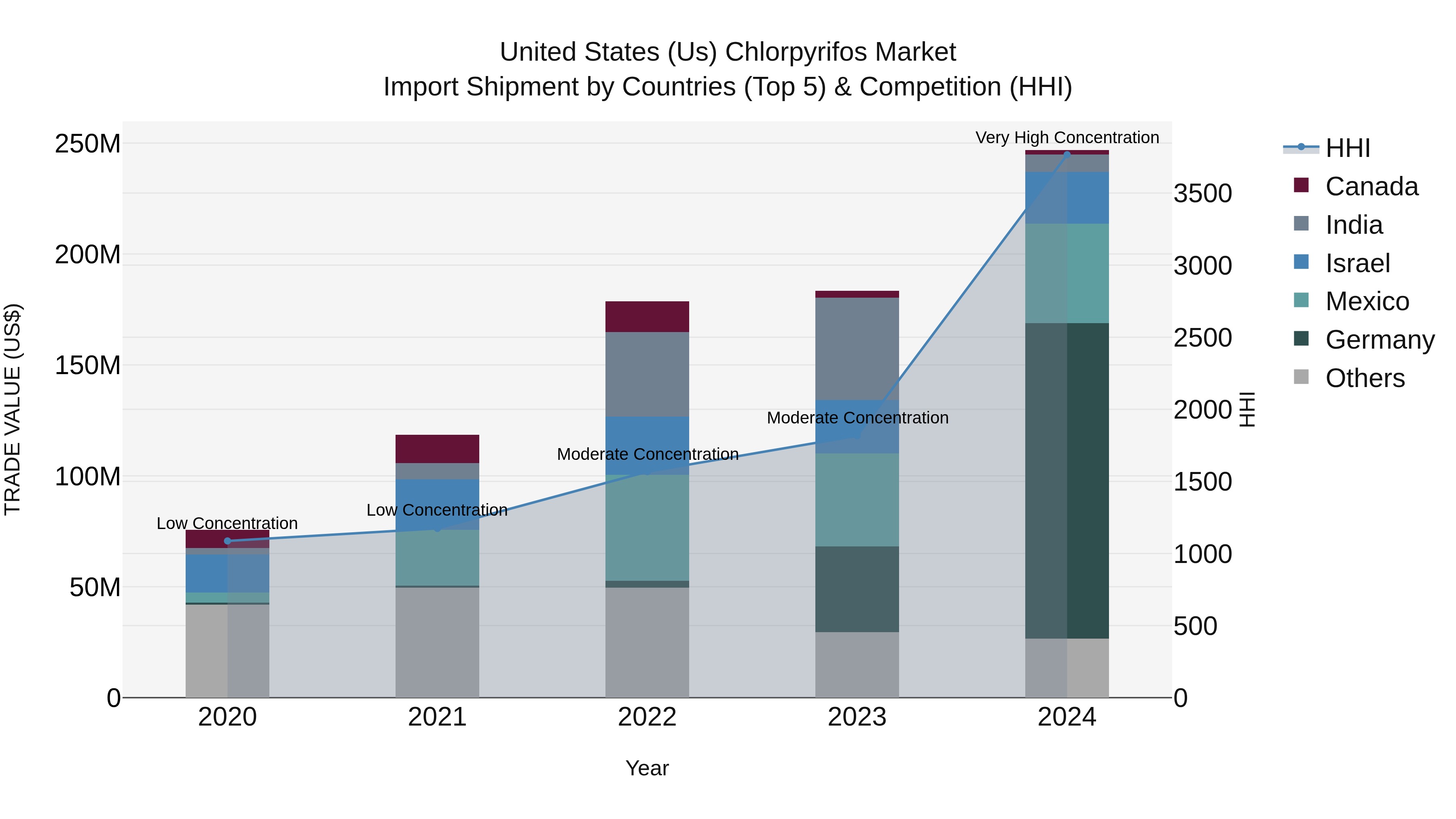 United States (US) Chlorpyrifos Market Top 5 Importing Countries and Market Competition (HHI) Analysis