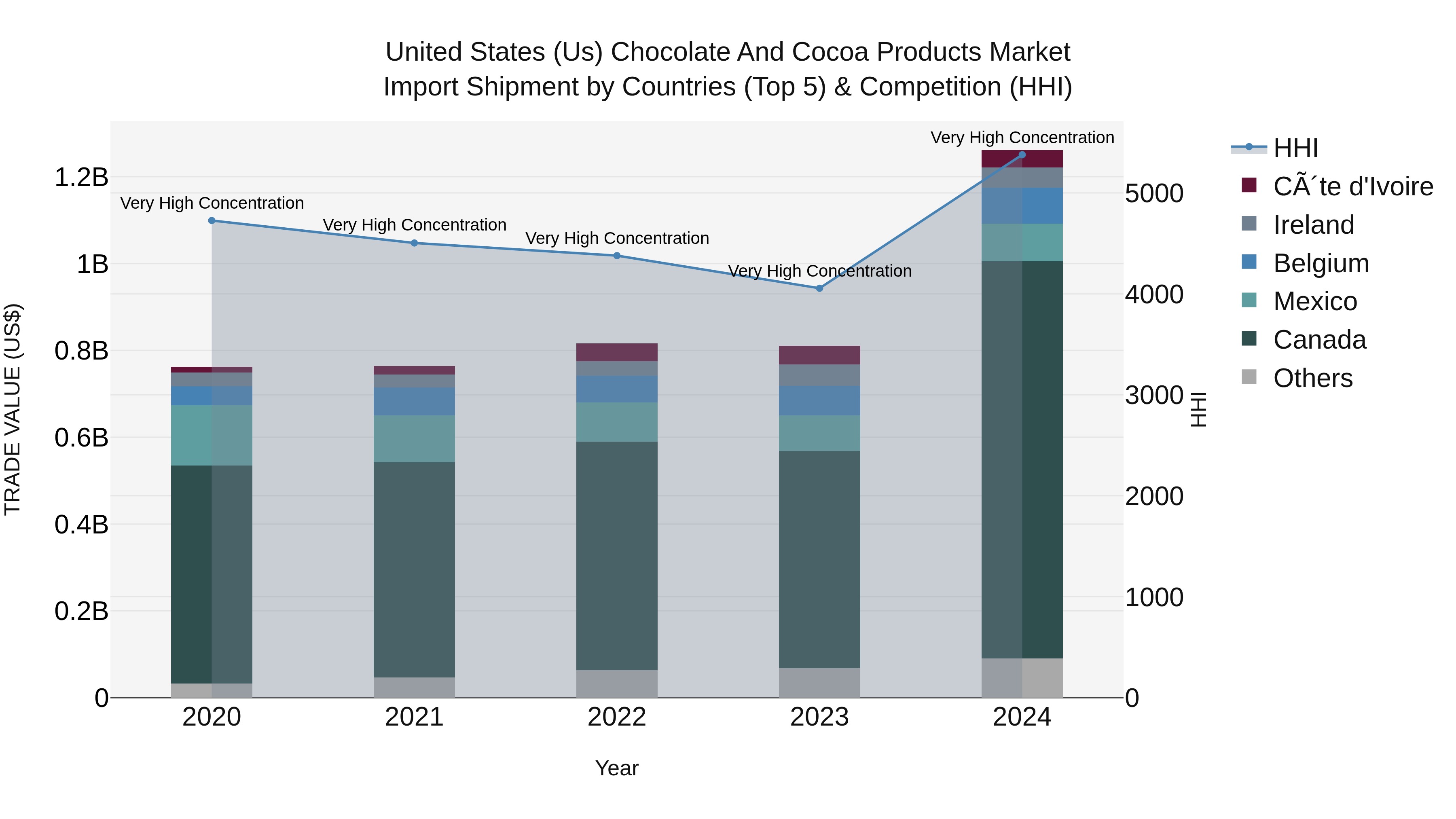 United States (US) Chocolate and Cocoa Products Market Top 5 Importing Countries and Market Competition (HHI) Analysis