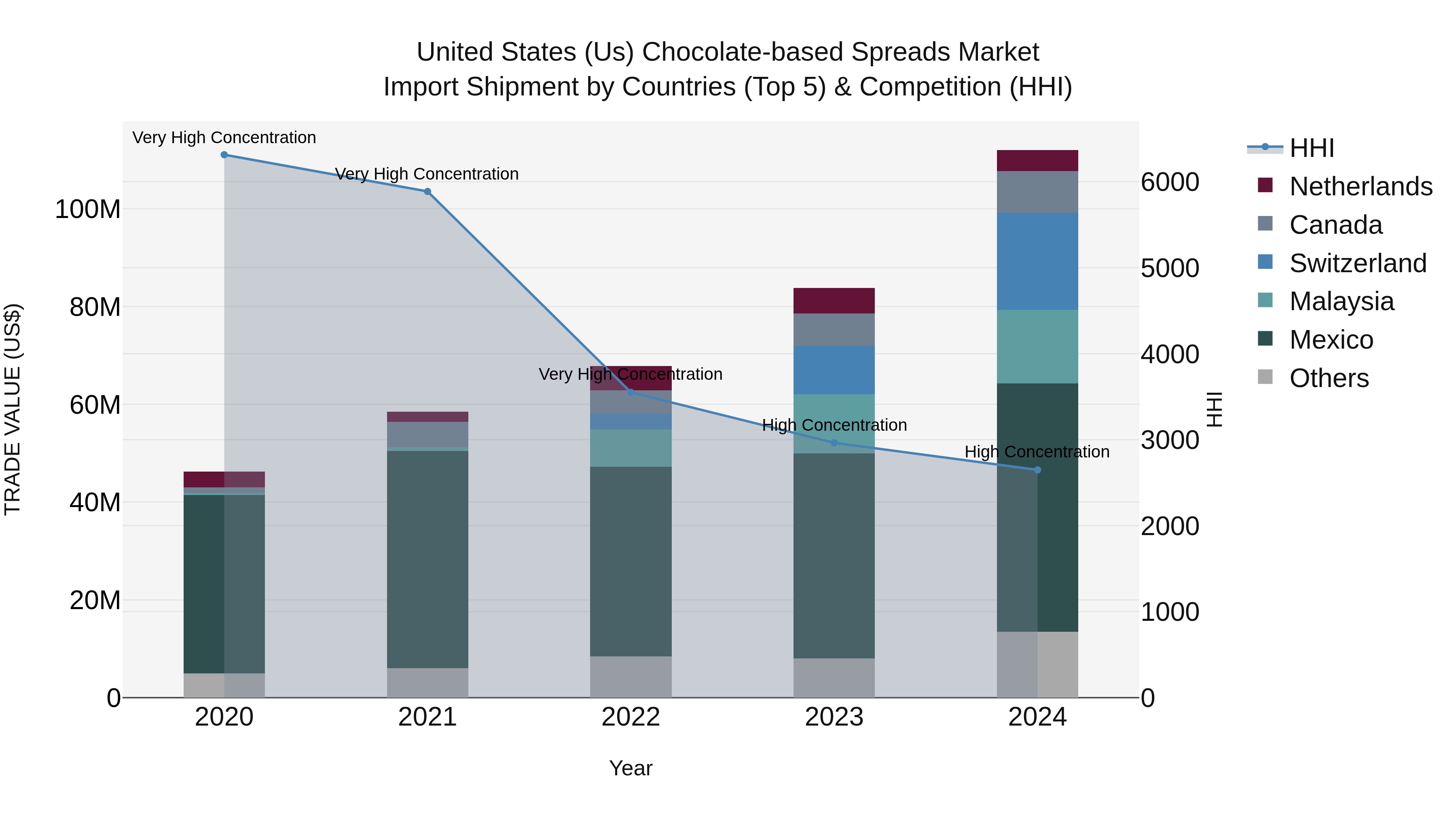 United States (US) Chocolate-based Spreads Market Top 5 Importing Countries and Market Competition (HHI) Analysis