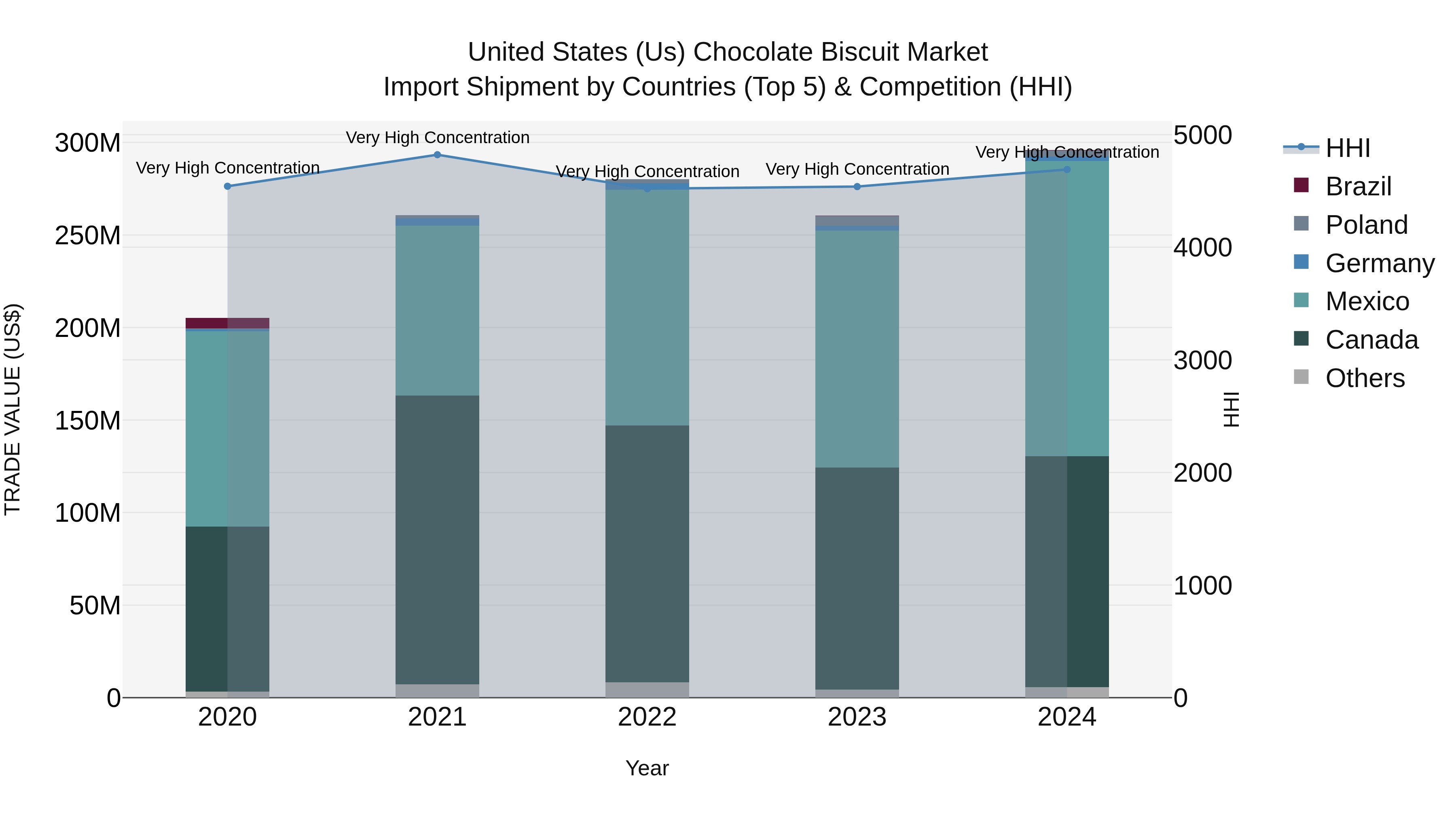United States (US) Chocolate Biscuit Market Top 5 Importing Countries and Market Competition (HHI) Analysis