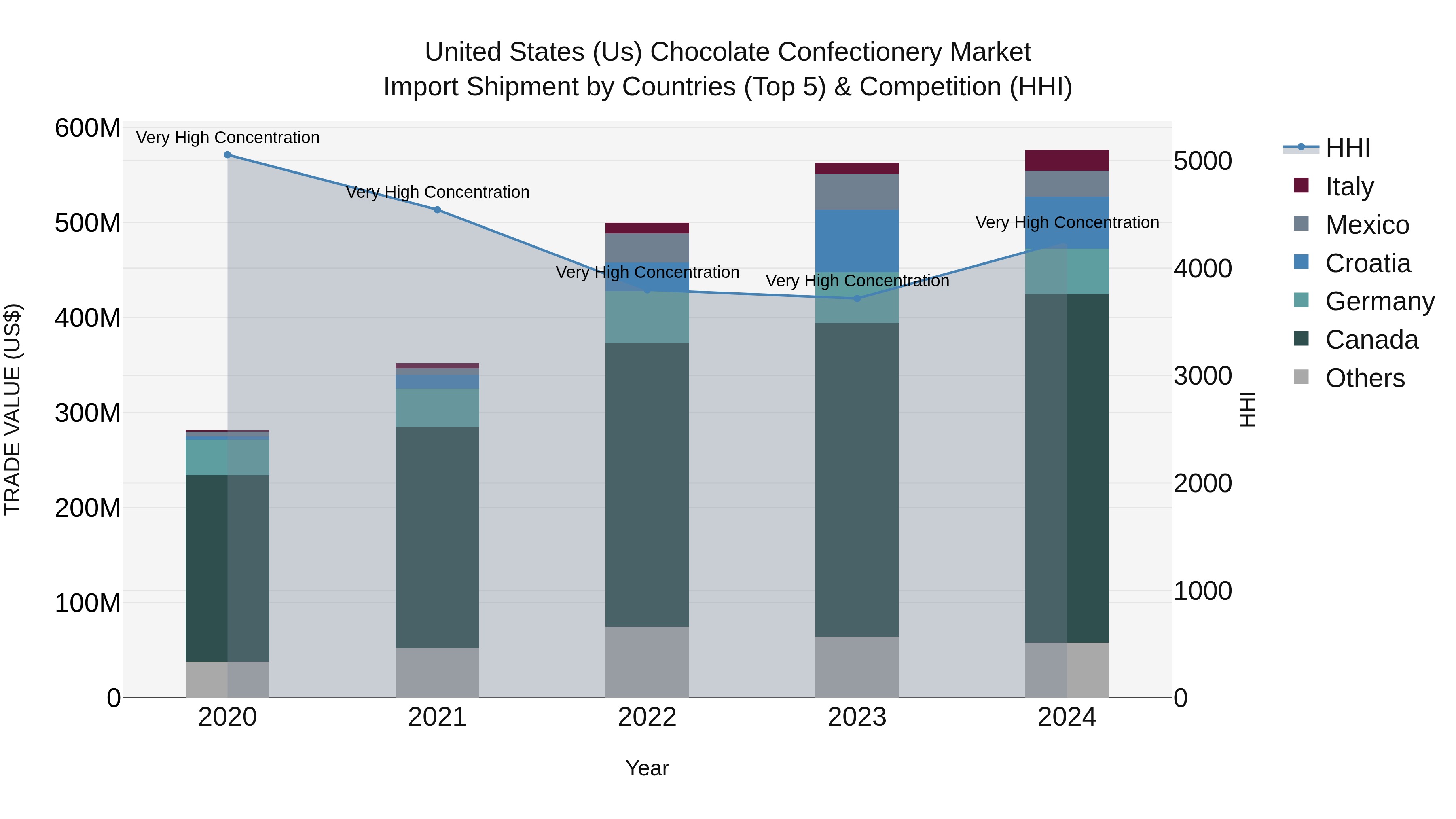 United States (US) Chocolate Confectionery Market Top 5 Importing Countries and Market Competition (HHI) Analysis