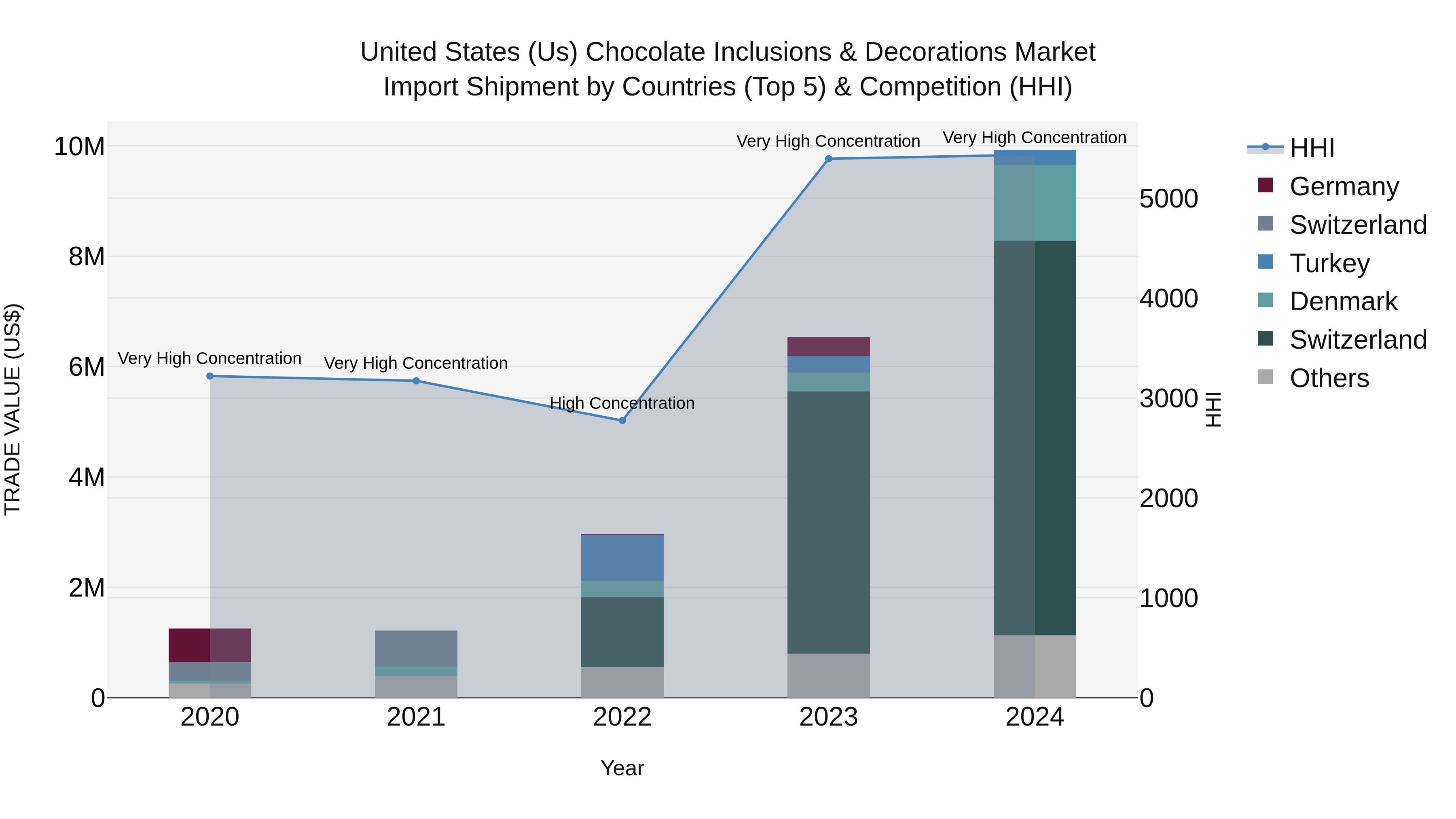 United States (US) Chocolate InclUSions & Decorations Market Top 5 Importing Countries and Market Competition (HHI) Analysis