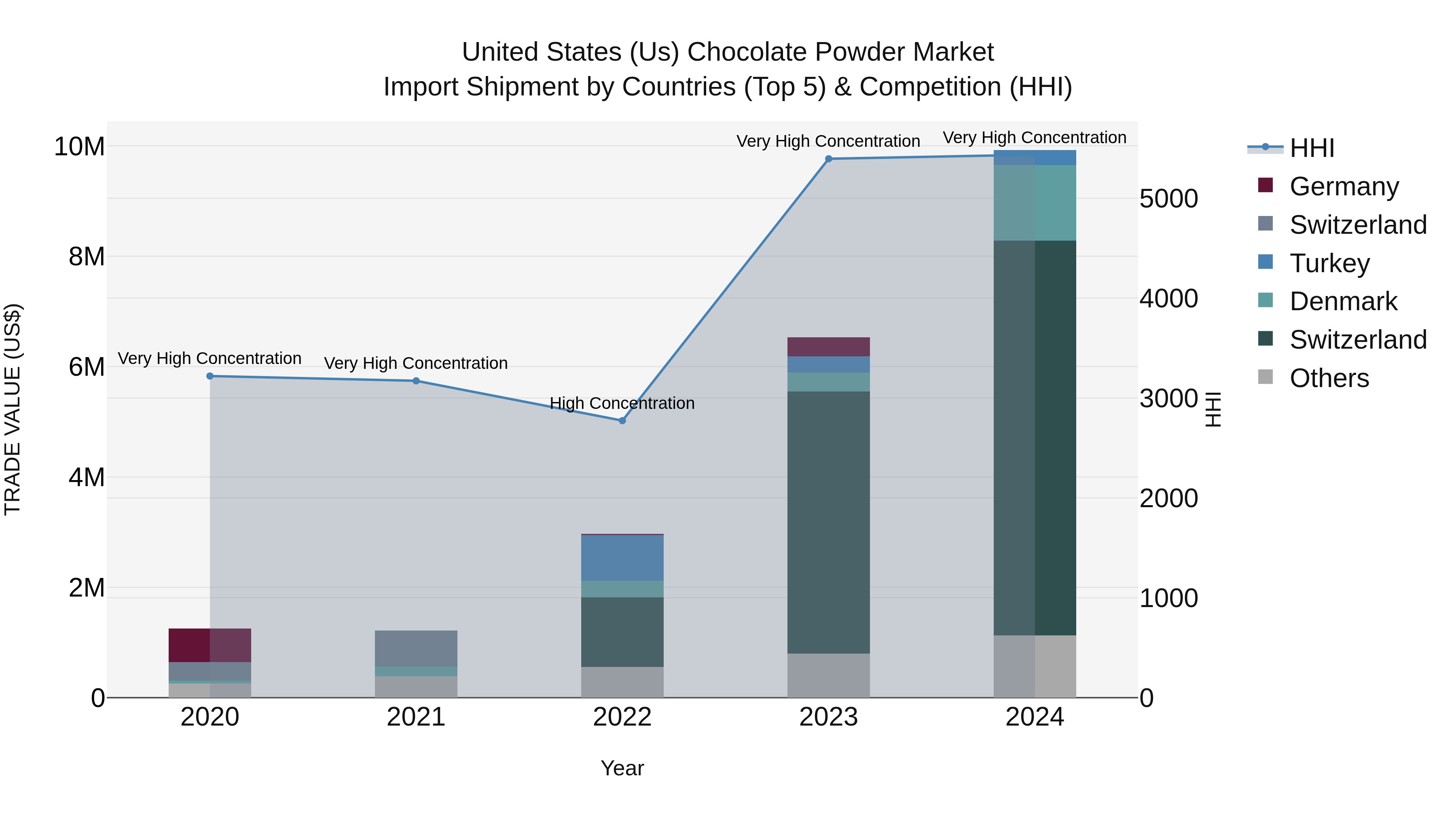 United States (US) Chocolate Powder Market Top 5 Importing Countries and Market Competition (HHI) Analysis