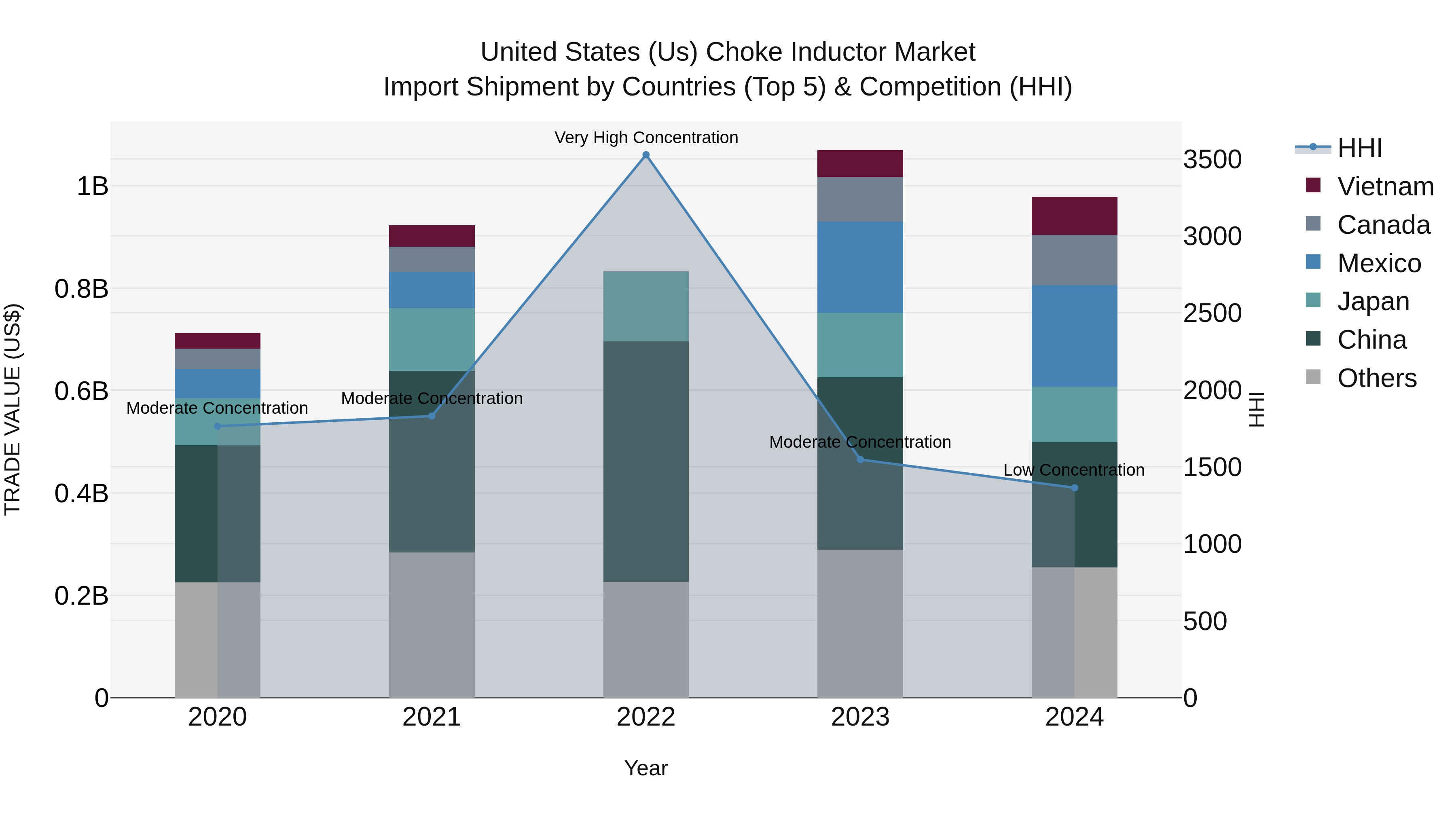 United States (US) Choke Inductor Market Top 5 Importing Countries and Market Competition (HHI) Analysis