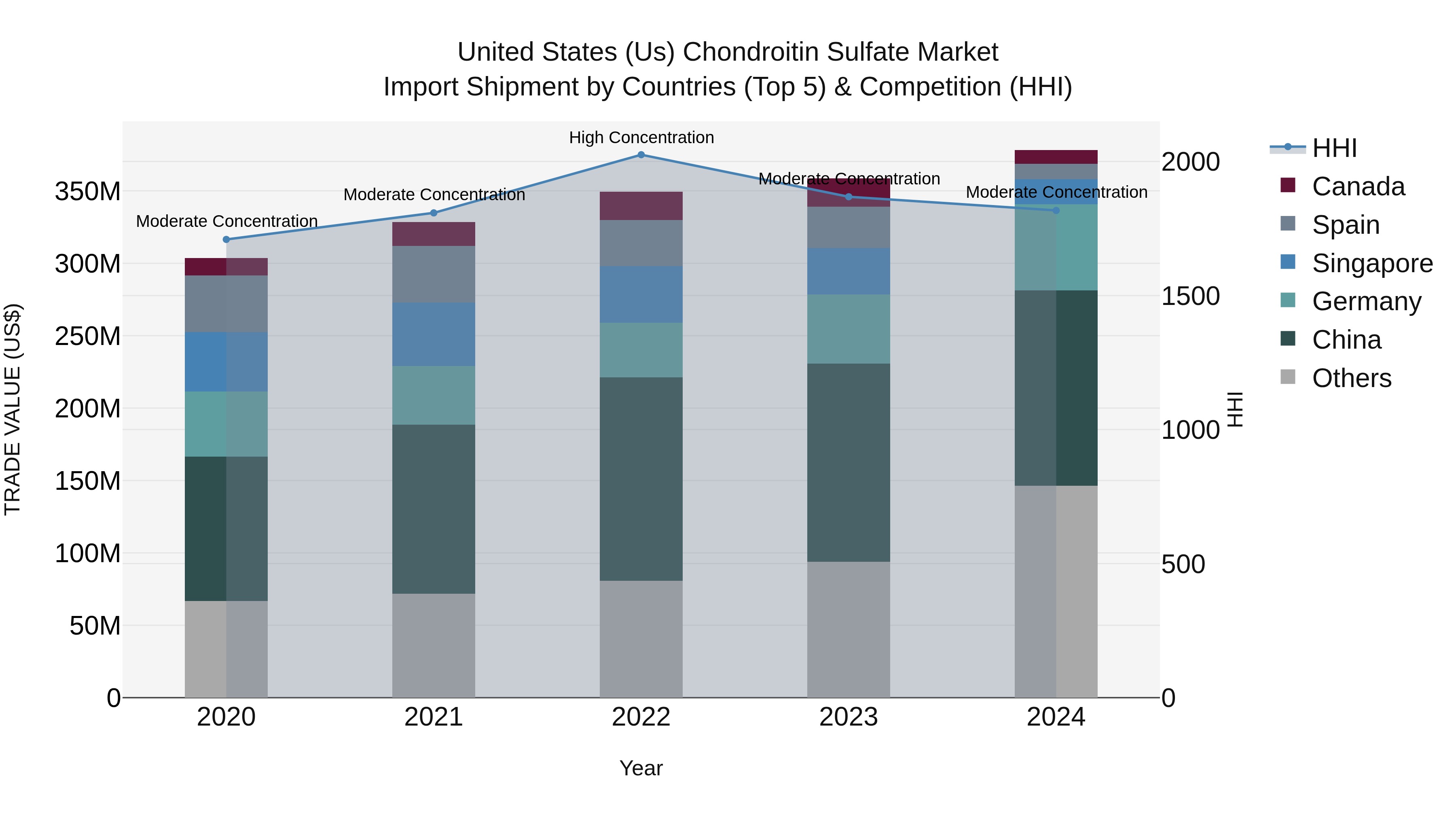 United States (US) Chondroitin Sulfate Market Top 5 Importing Countries and Market Competition (HHI) Analysis