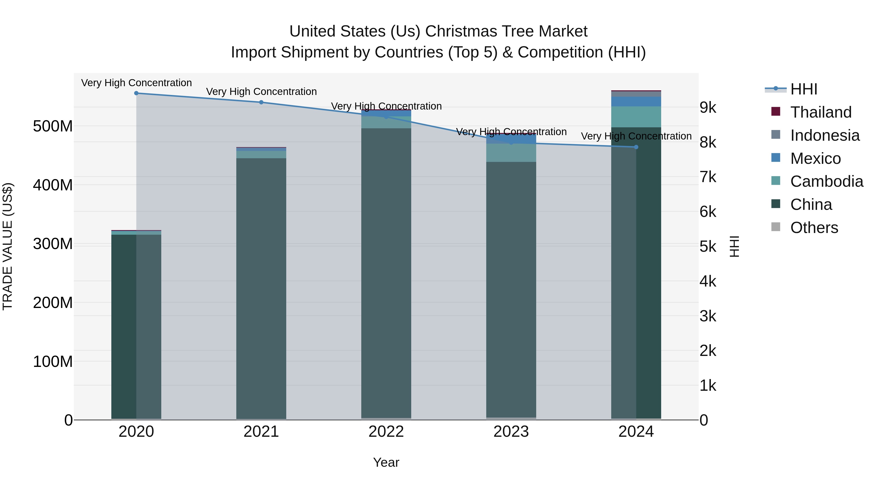 United States (US) Christmas Tree Market Top 5 Importing Countries and Market Competition (HHI) Analysis