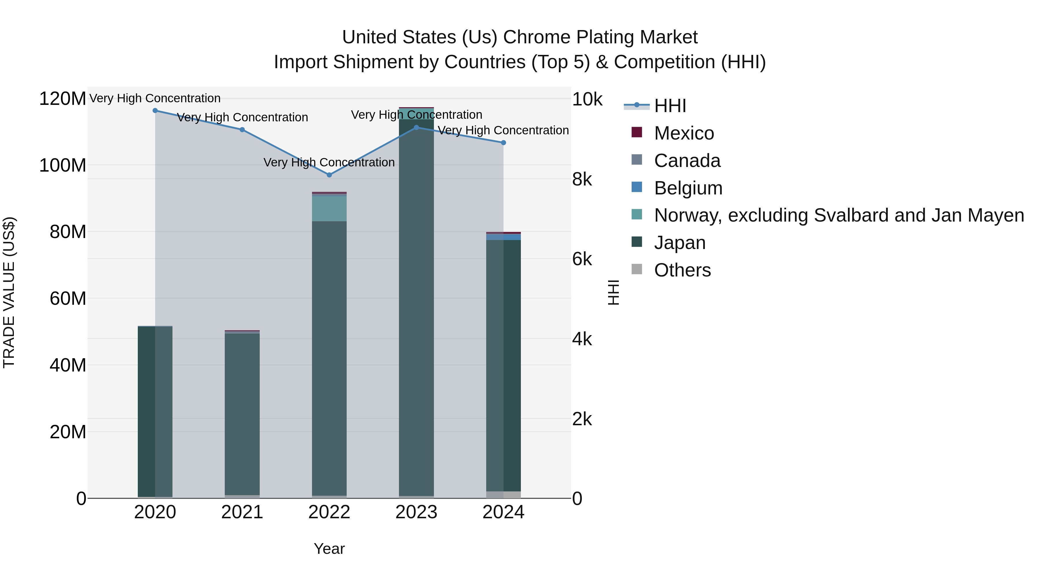 United States (US) Chrome Plating Market Top 5 Importing Countries and Market Competition (HHI) Analysis