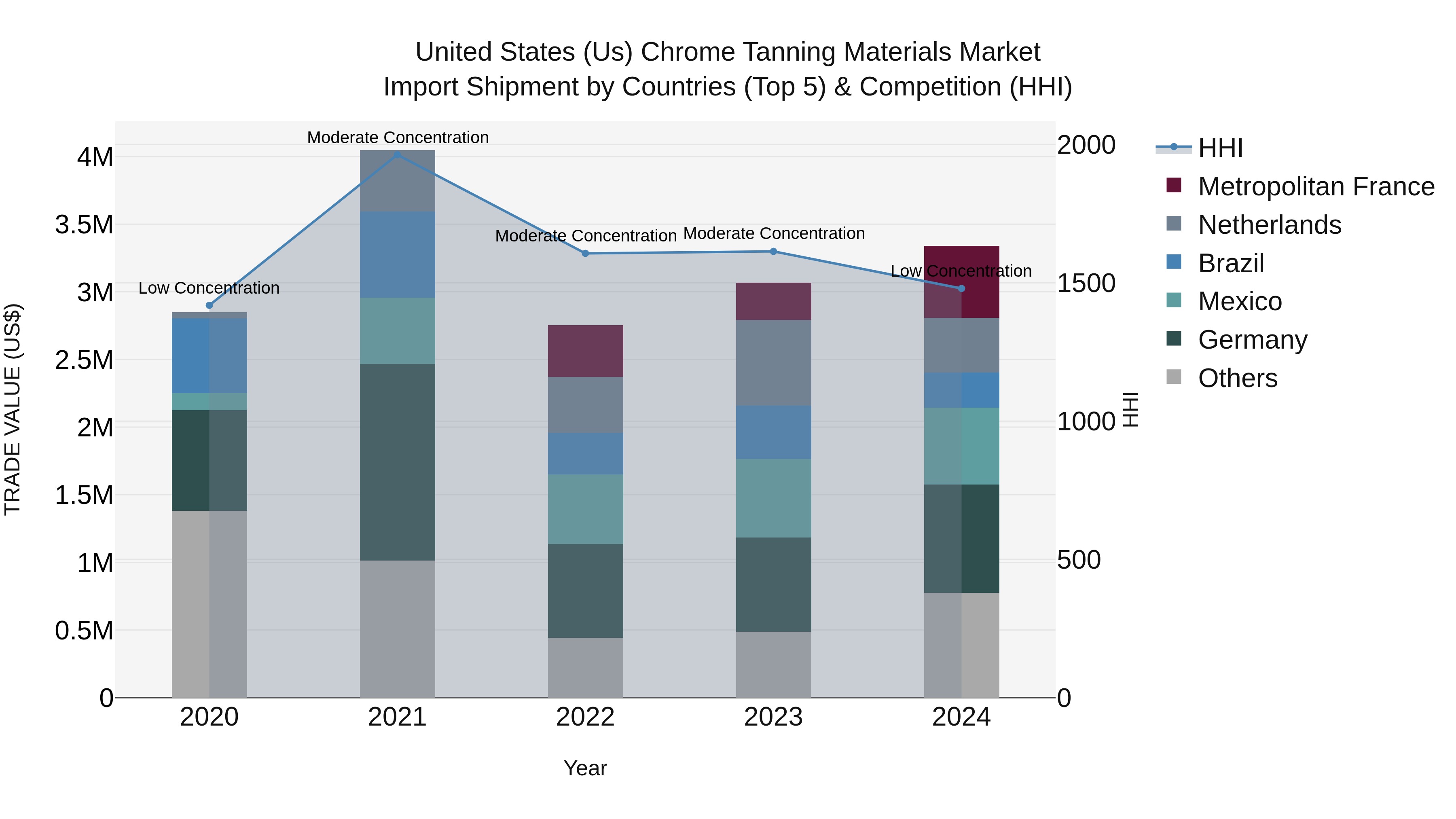 United States (US) Chrome Tanning Materials Market Top 5 Importing Countries and Market Competition (HHI) Analysis