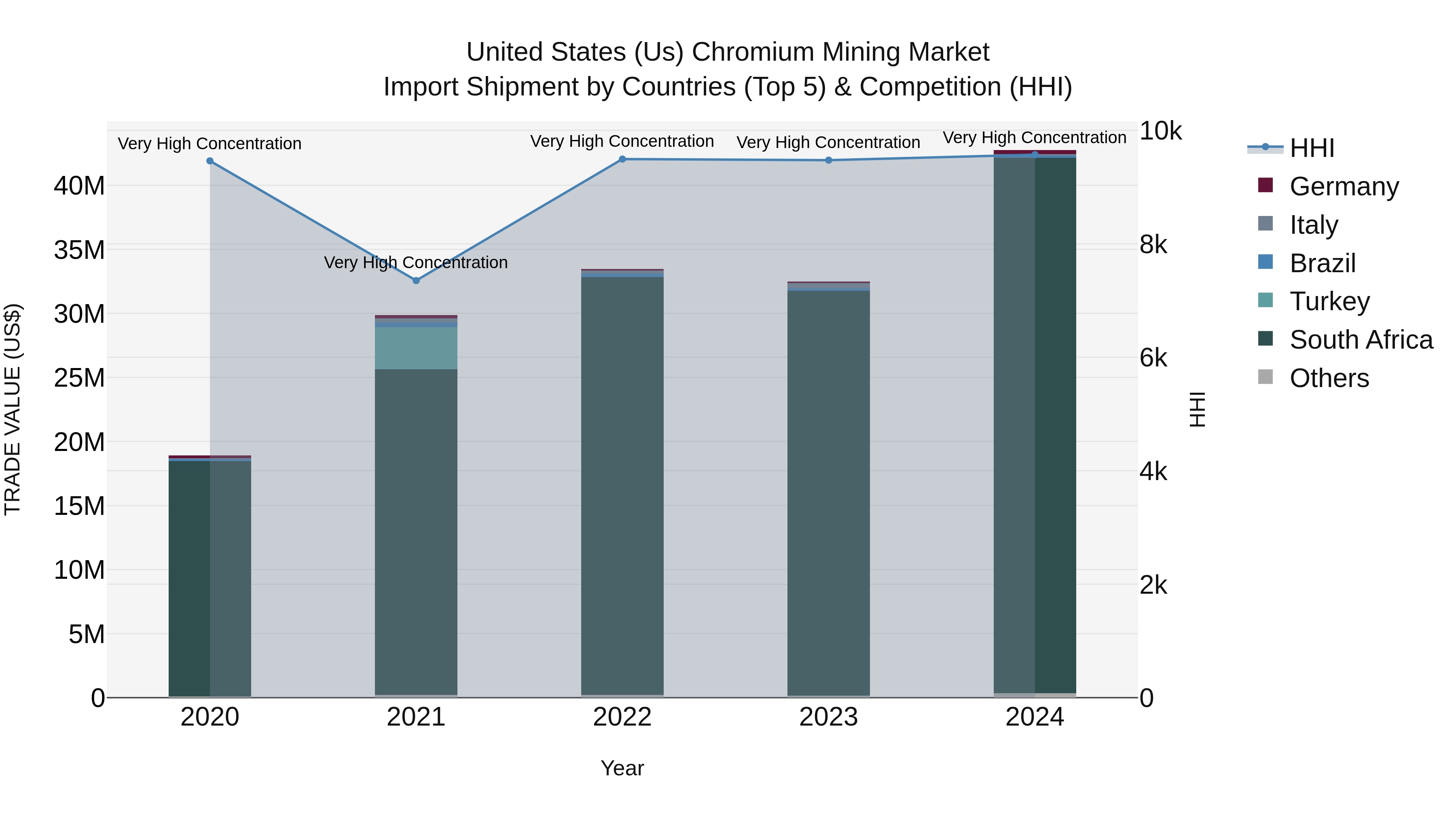 United States (US) Chromium Mining Market Top 5 Importing Countries and Market Competition (HHI) Analysis