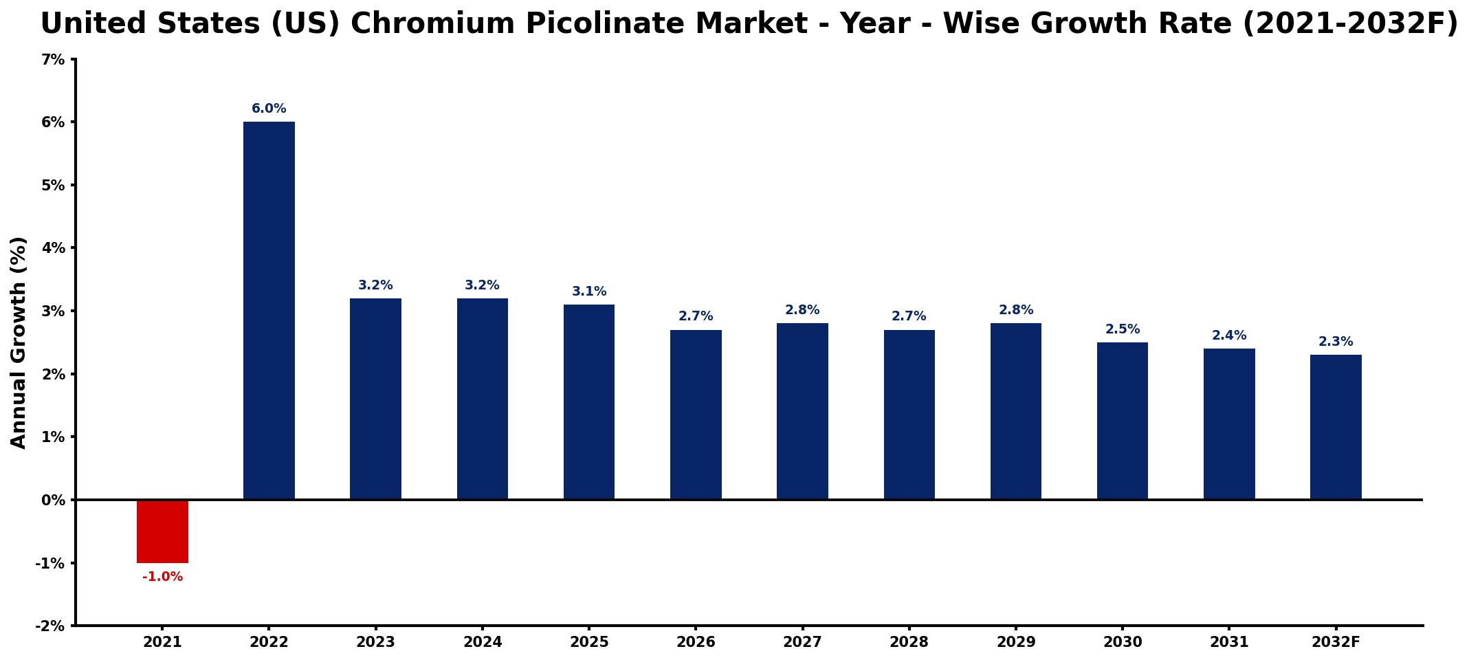 United States (US) Chromium Picolinate Market Year-wise Growth Rate and Key Drivers