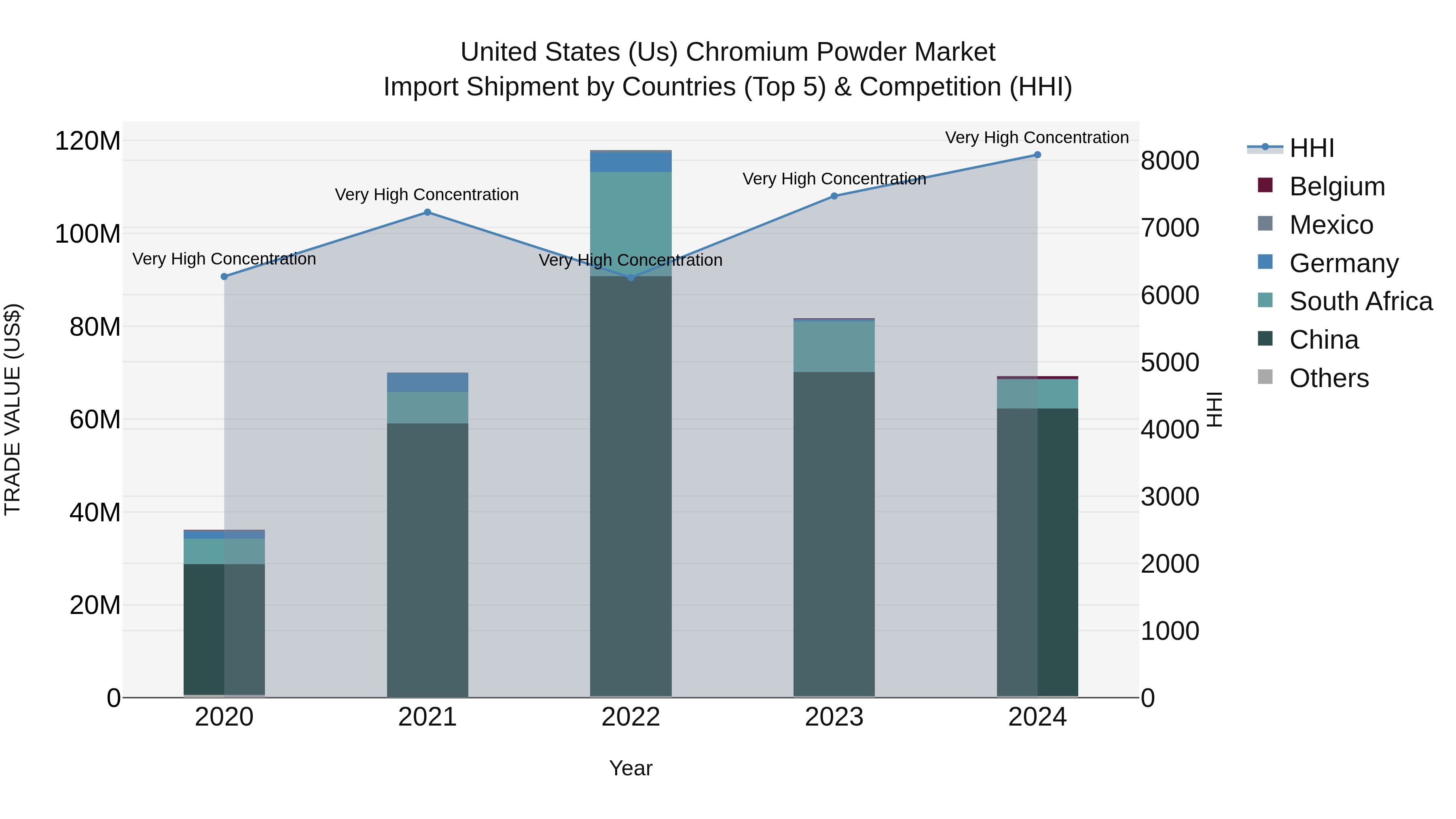 United States (US) Chromium Powder Market Top 5 Importing Countries and Market Competition (HHI) Analysis